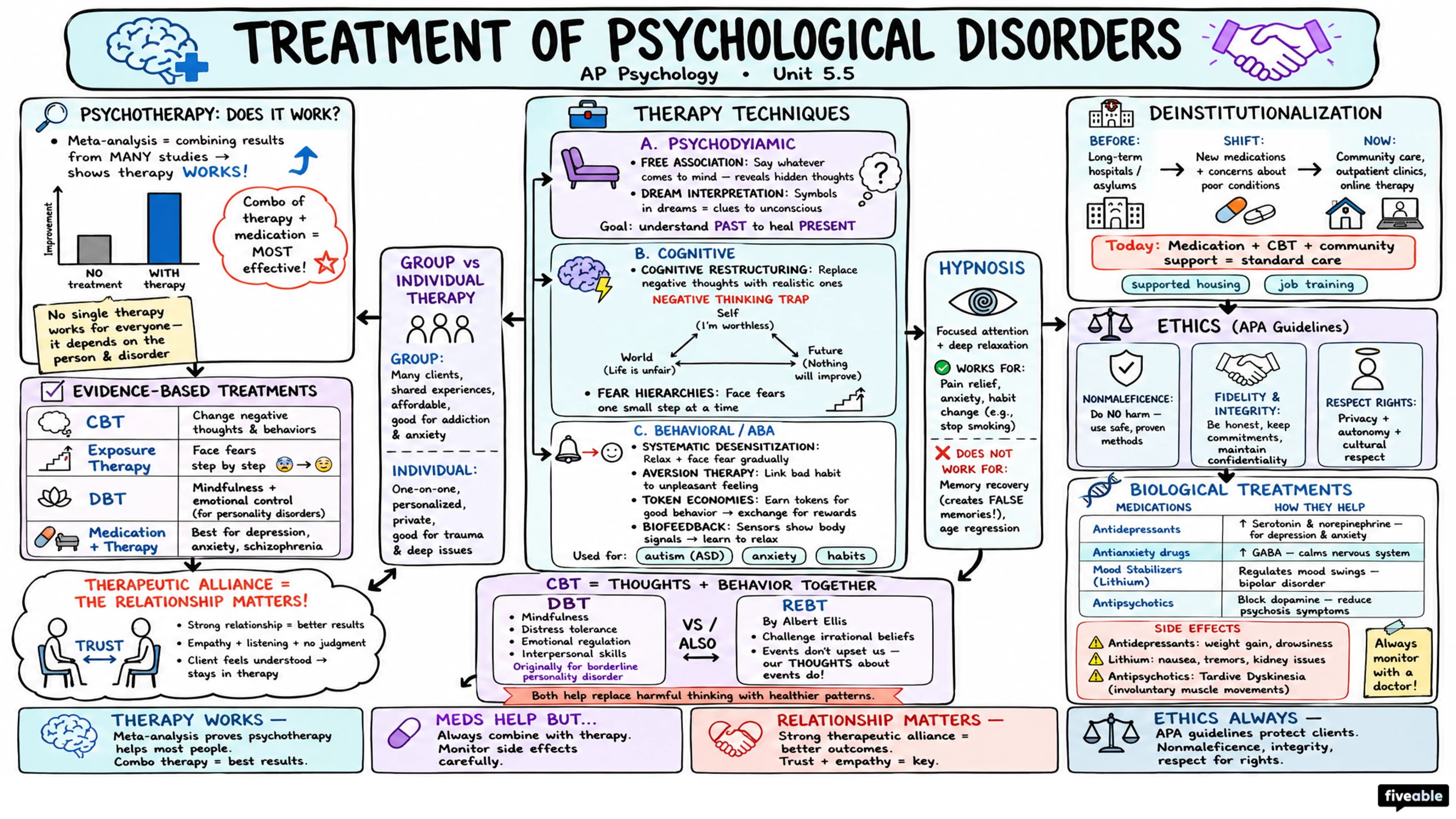 5.5 Treatment of Psychological Disorders - AP Psychology - Unit 5 visual cheatsheet