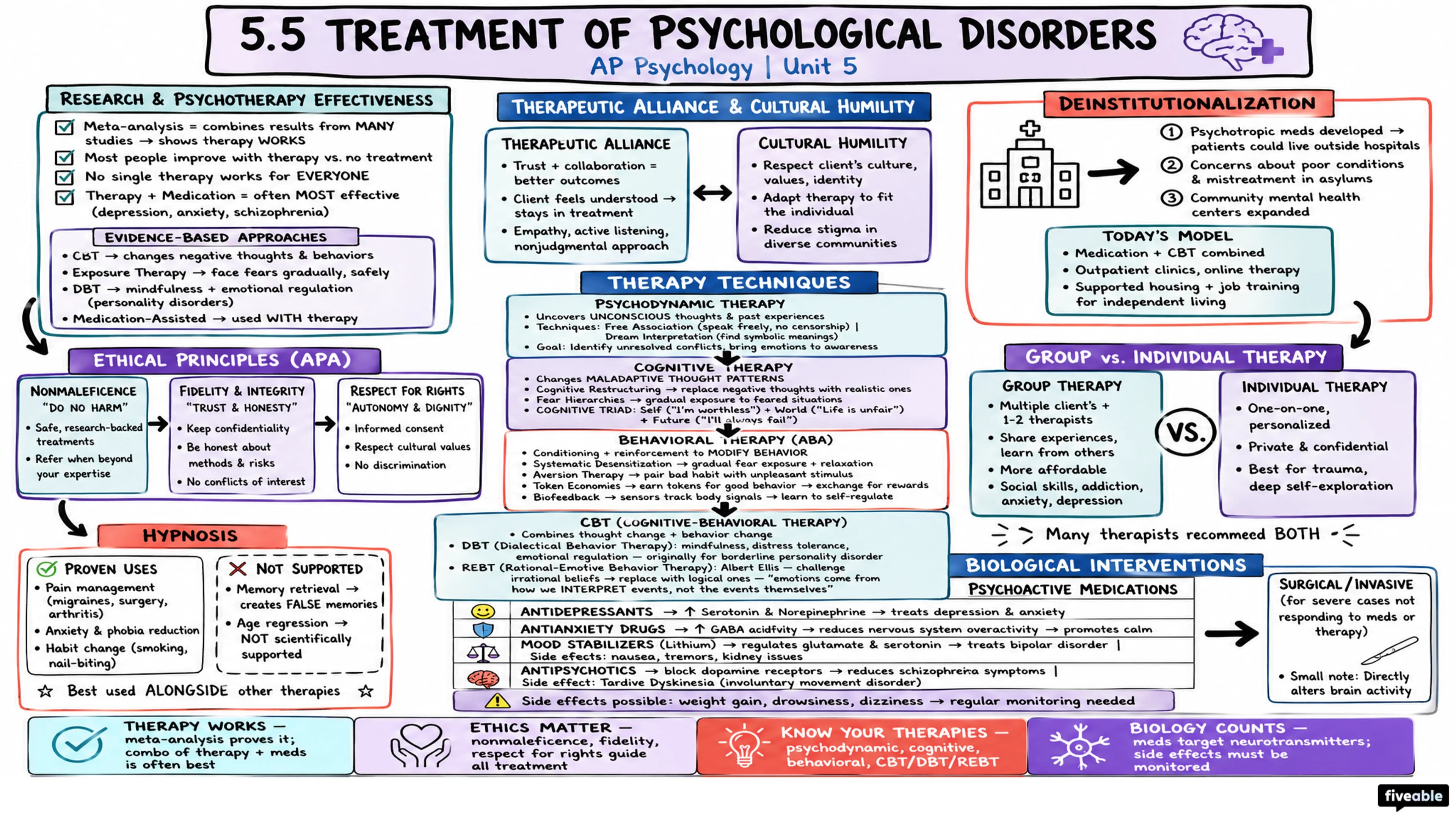 5.5 Treatment of Psychological Disorders - AP Psychology - Unit 5 visual cheatsheet