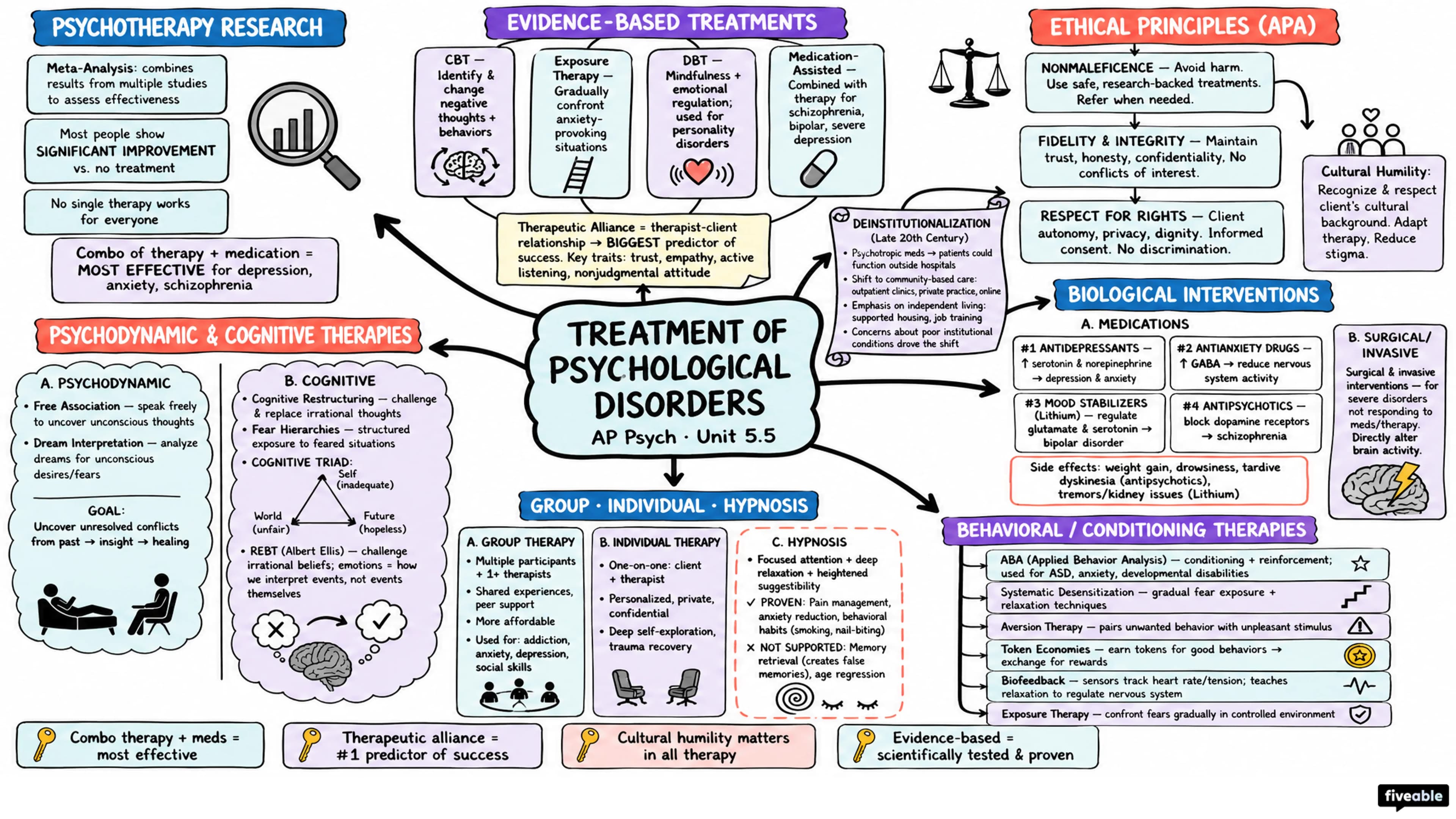 5.5 Treatment of Psychological Disorders - AP Psychology - Unit 5 visual cheatsheet