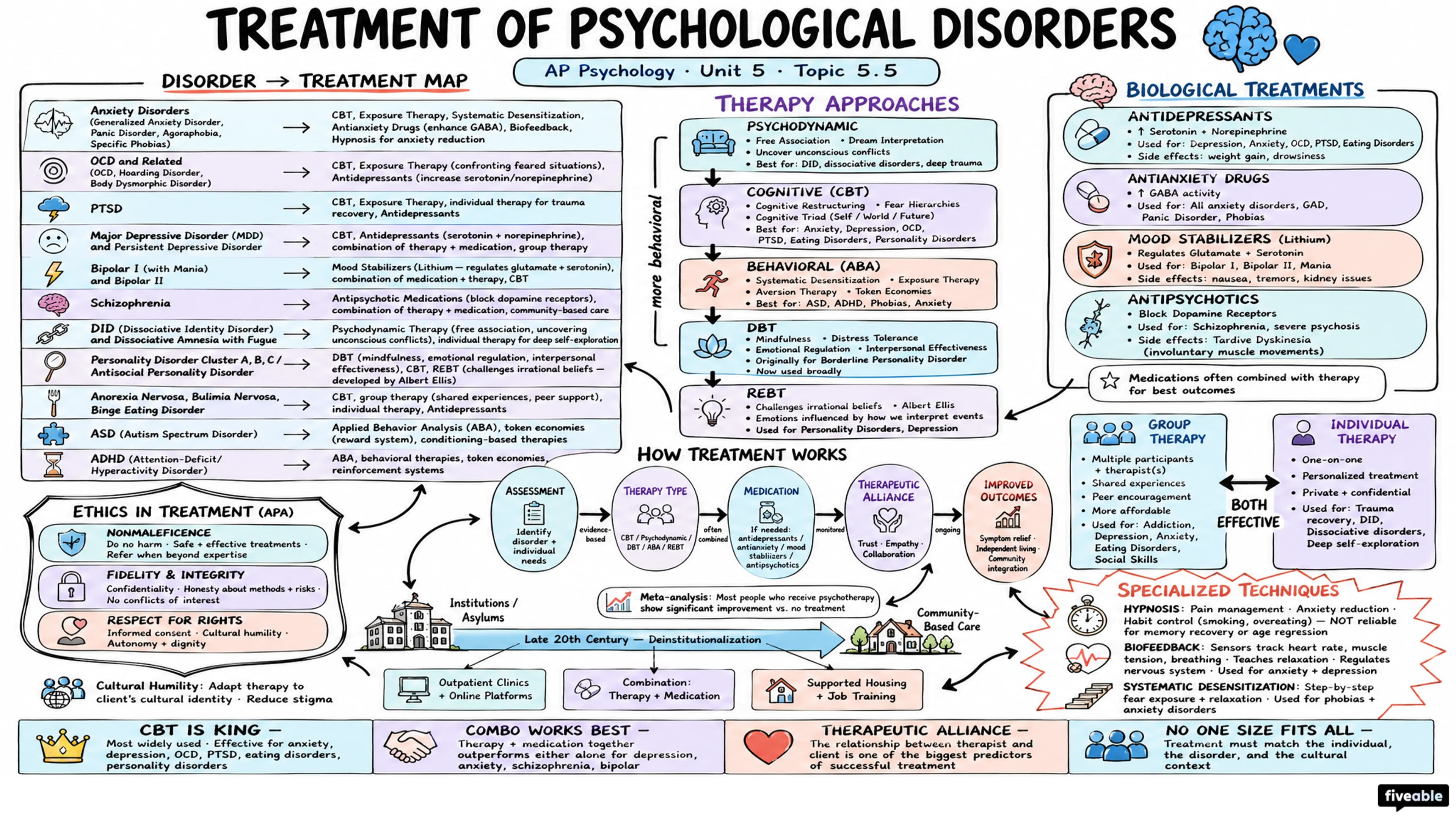 5.5 Treatment of Psychological Disorders - AP Psychology - Unit 5 visual cheatsheet