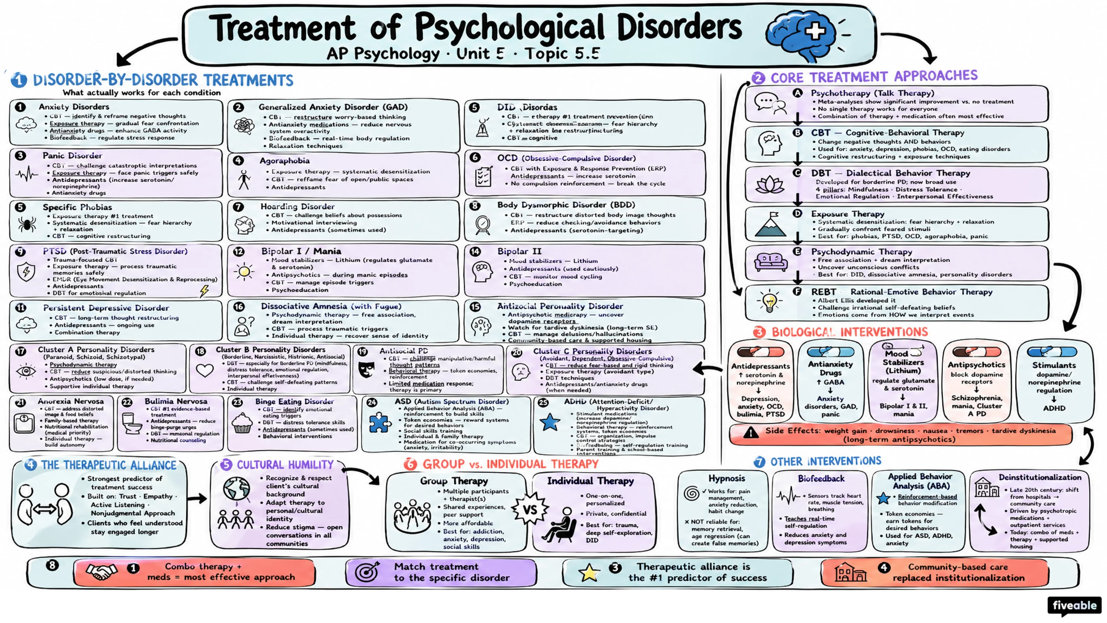 5.5 Treatment of Psychological Disorders - AP Psychology - Unit 5 visual cheatsheet