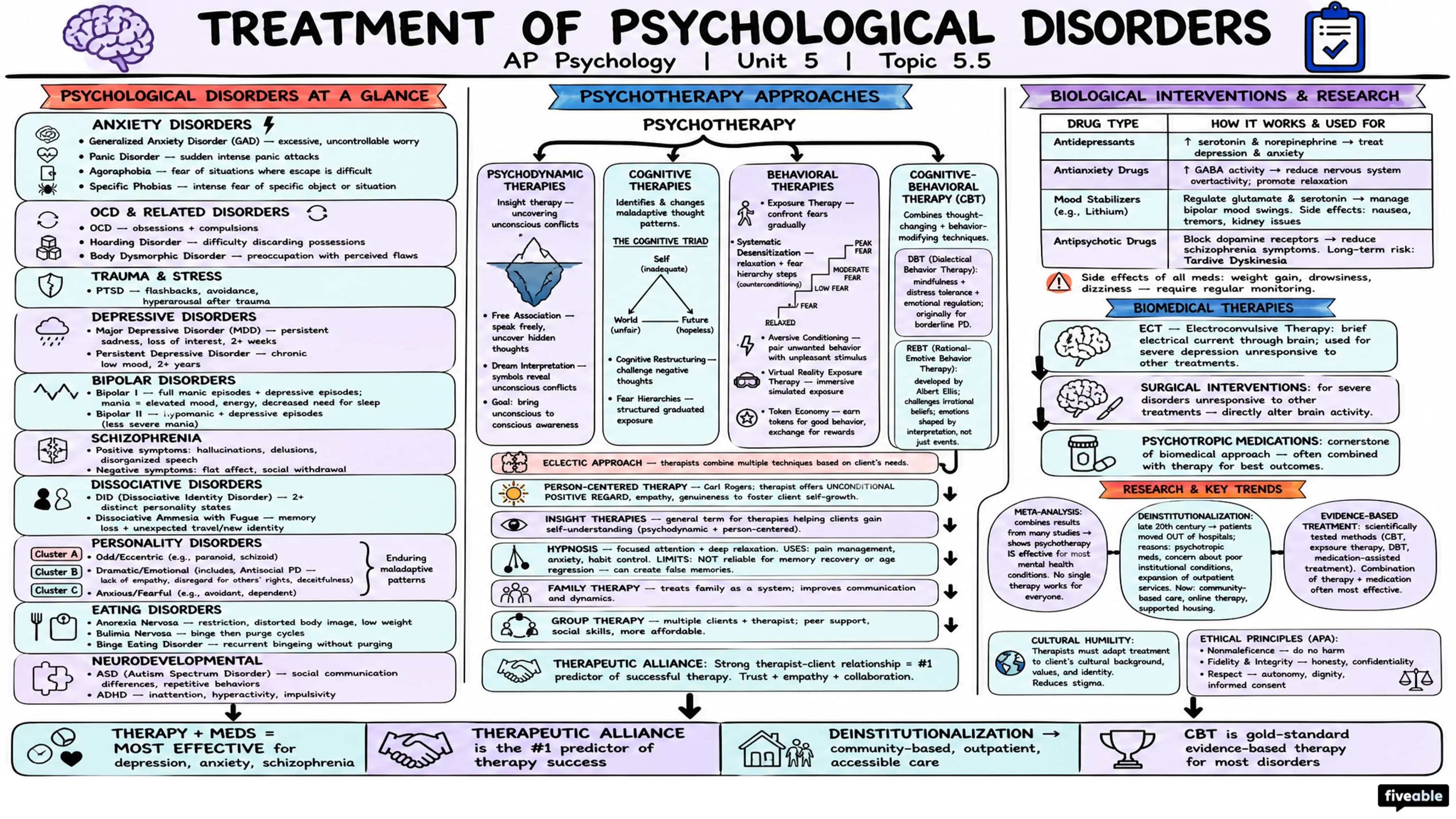 5.5 Treatment of Psychological Disorders - AP Psychology - Unit 5 visual cheatsheet