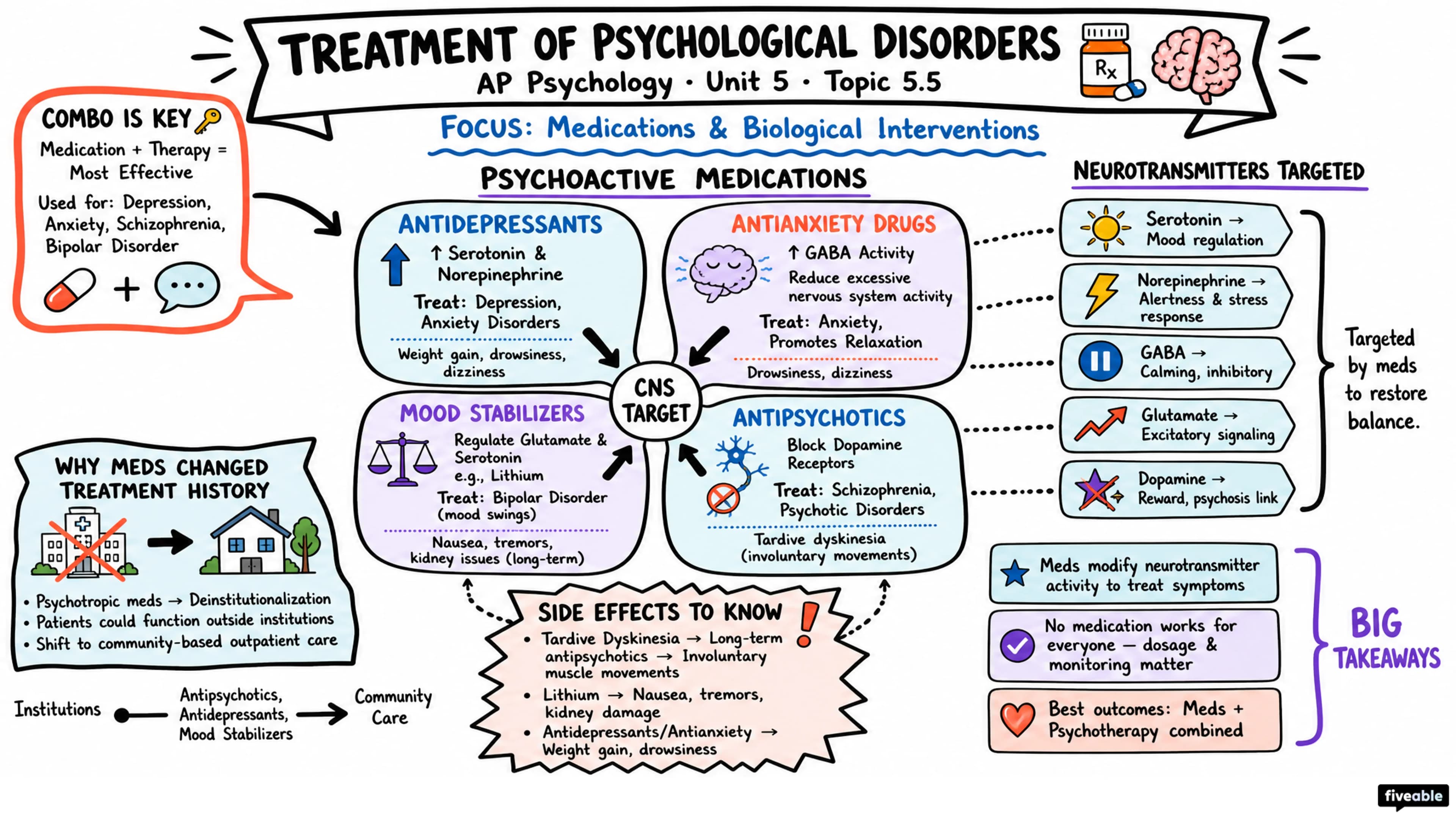 5.5 Treatment of Psychological Disorders - AP Psychology - Unit 5 visual cheatsheet
