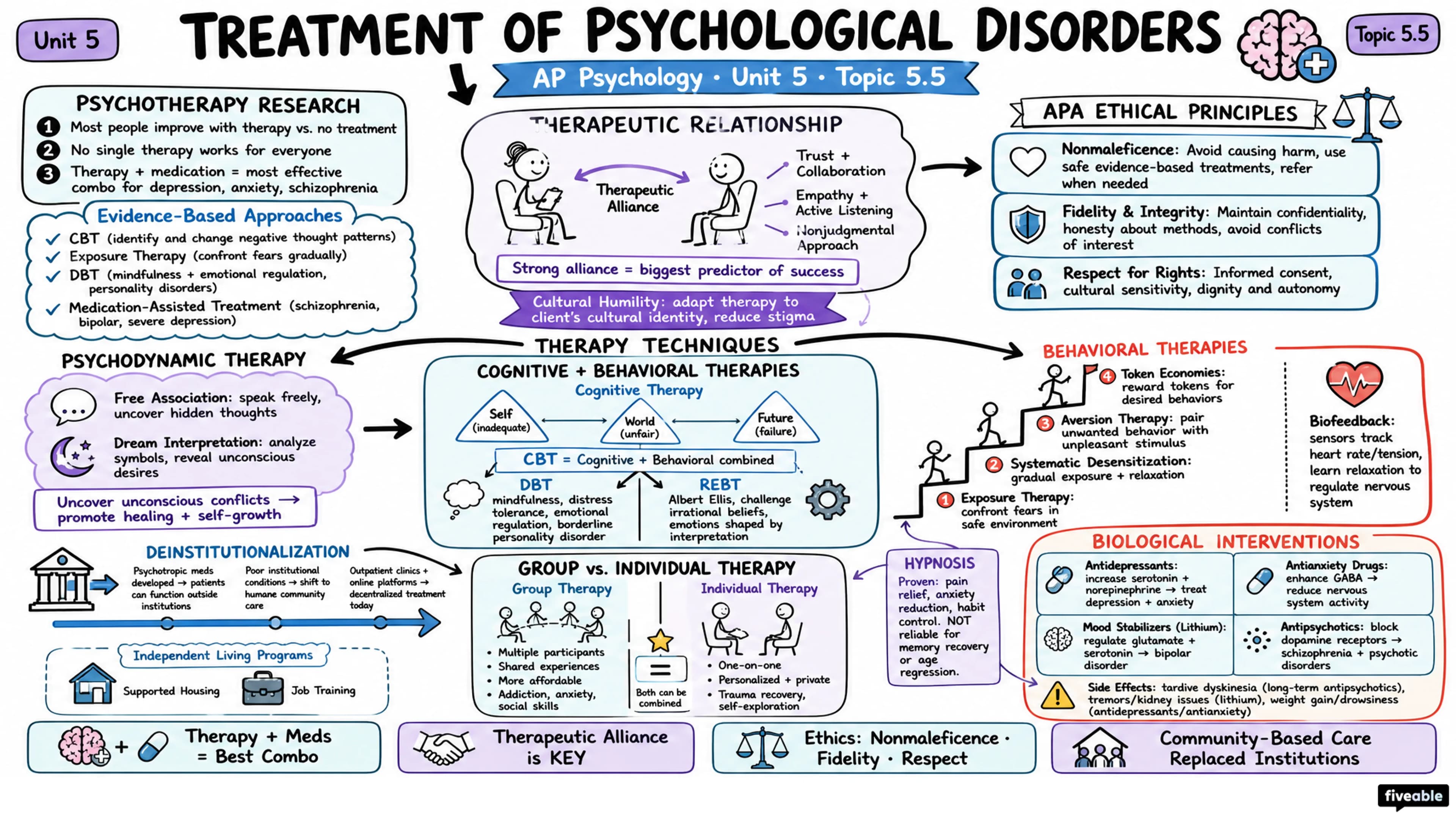 5.5 Treatment of Psychological Disorders - AP Psychology - Unit 5 visual cheatsheet