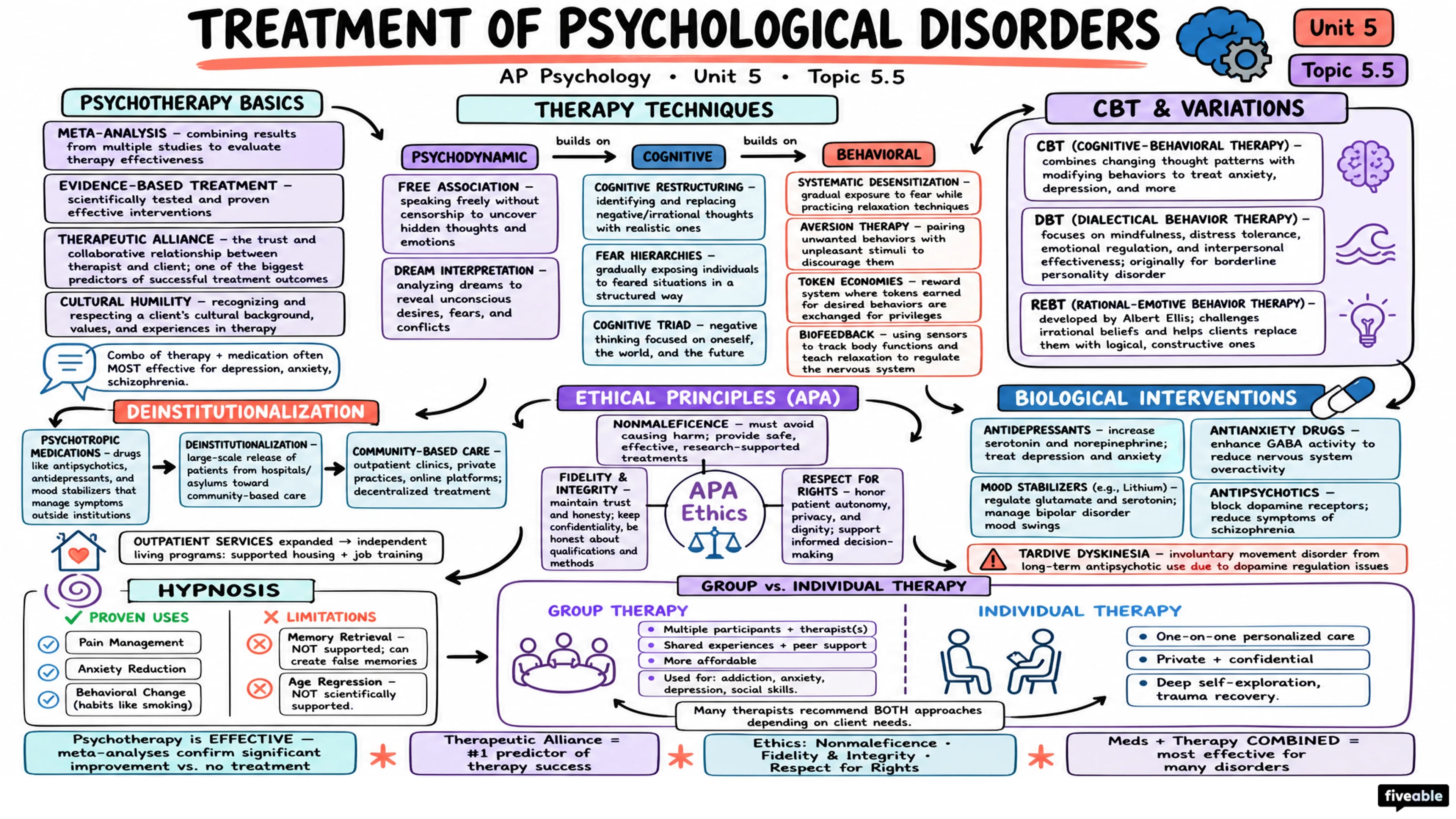 5.5 Treatment of Psychological Disorders - AP Psychology - Unit 5 visual cheatsheet