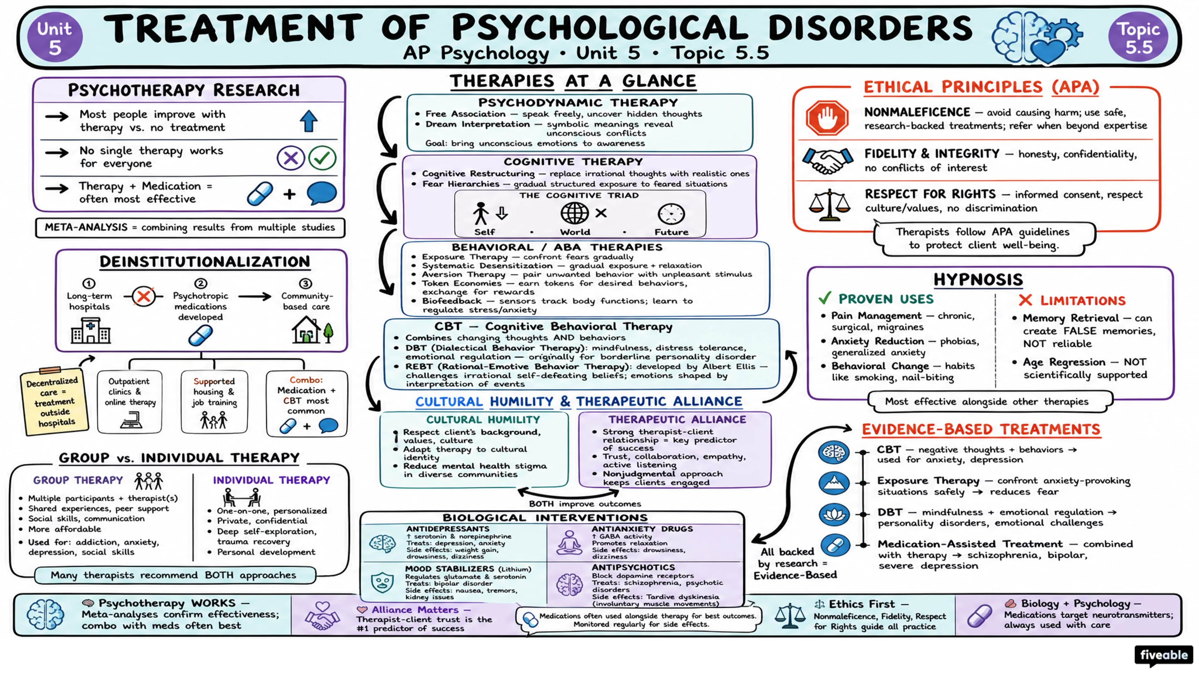 5.5 Treatment of Psychological Disorders - AP Psychology - Unit 5 visual cheatsheet