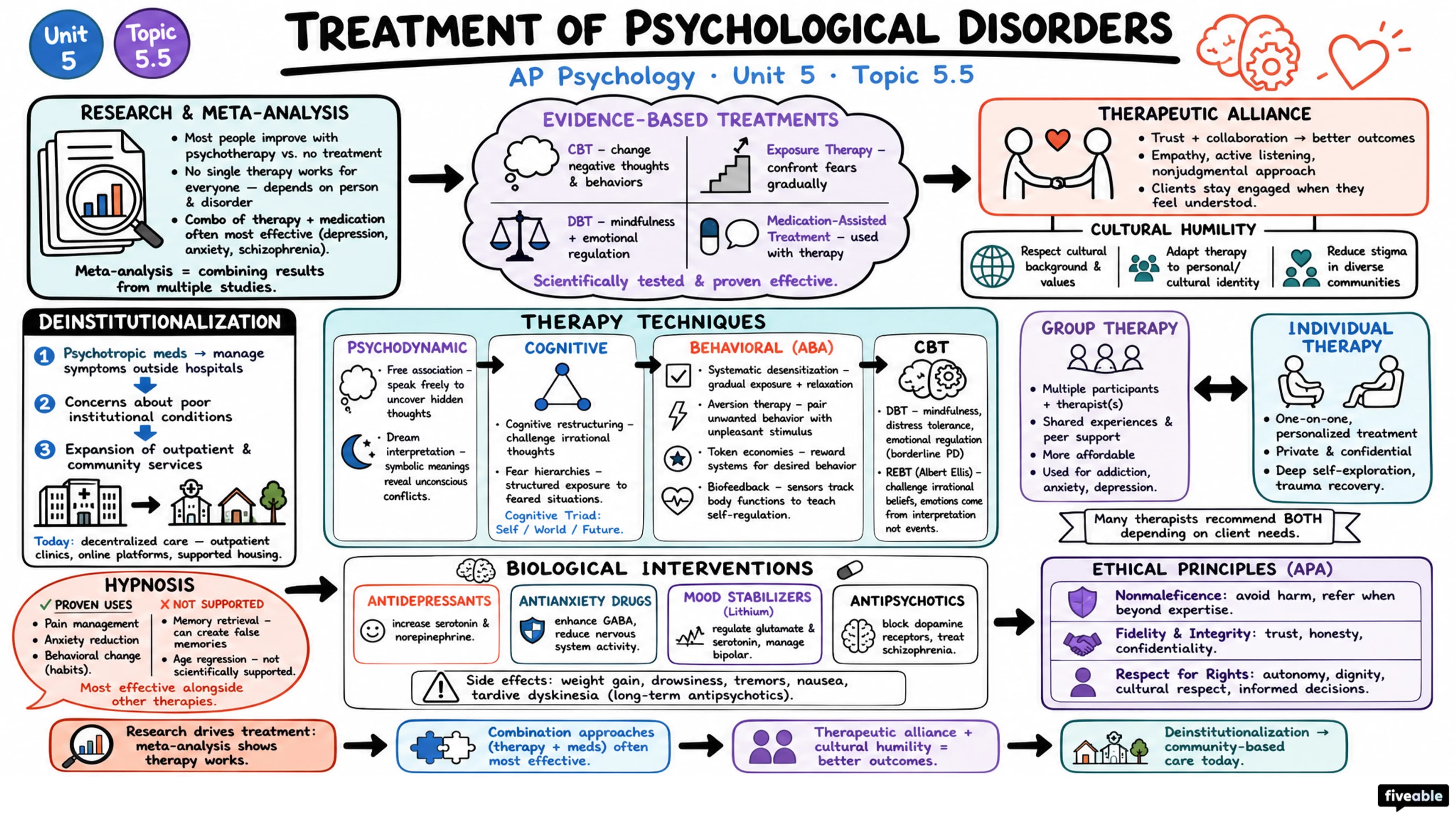 5.5 Treatment of Psychological Disorders - AP Psychology - Unit 5 visual cheatsheet