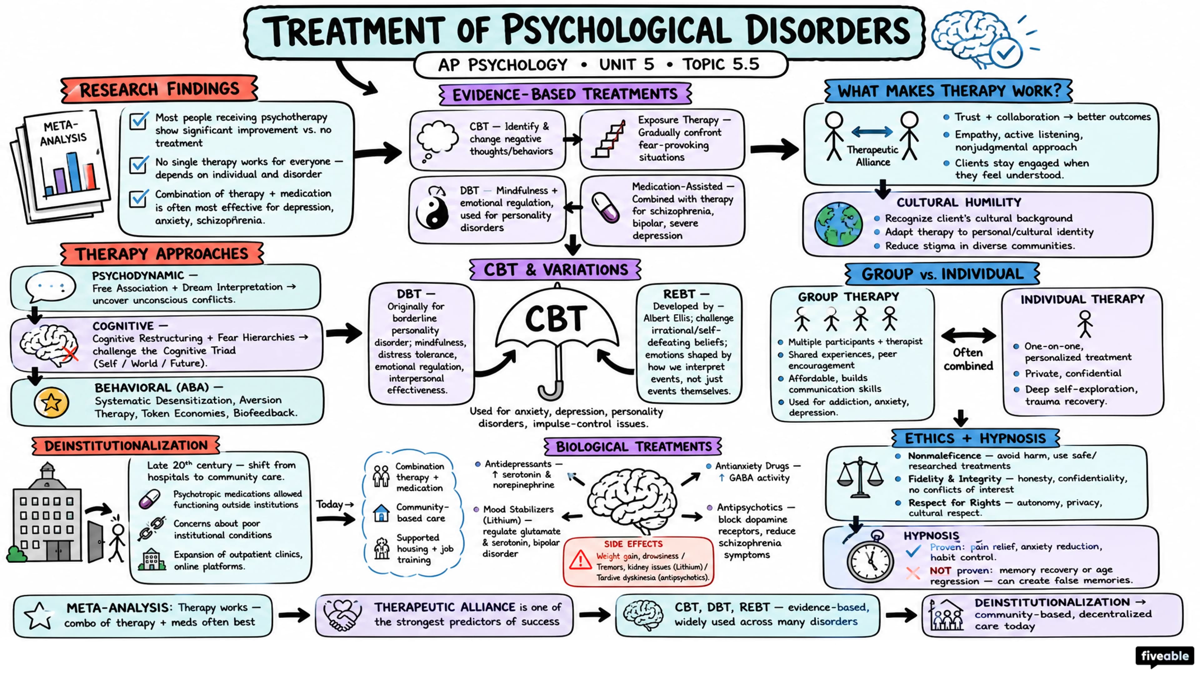 5.5 Treatment of Psychological Disorders - AP Psychology - Unit 5 visual cheatsheet
