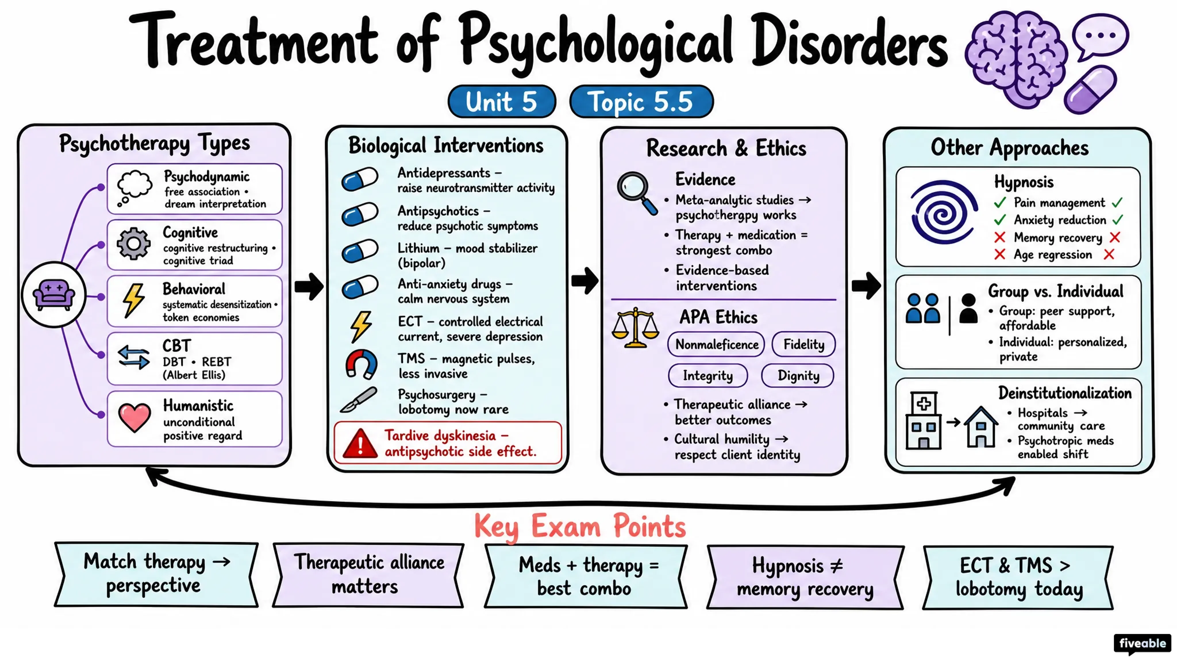 5.5 Treatment of Psychological Disorders - AP Psychology - Unit 5 visual cheatsheet