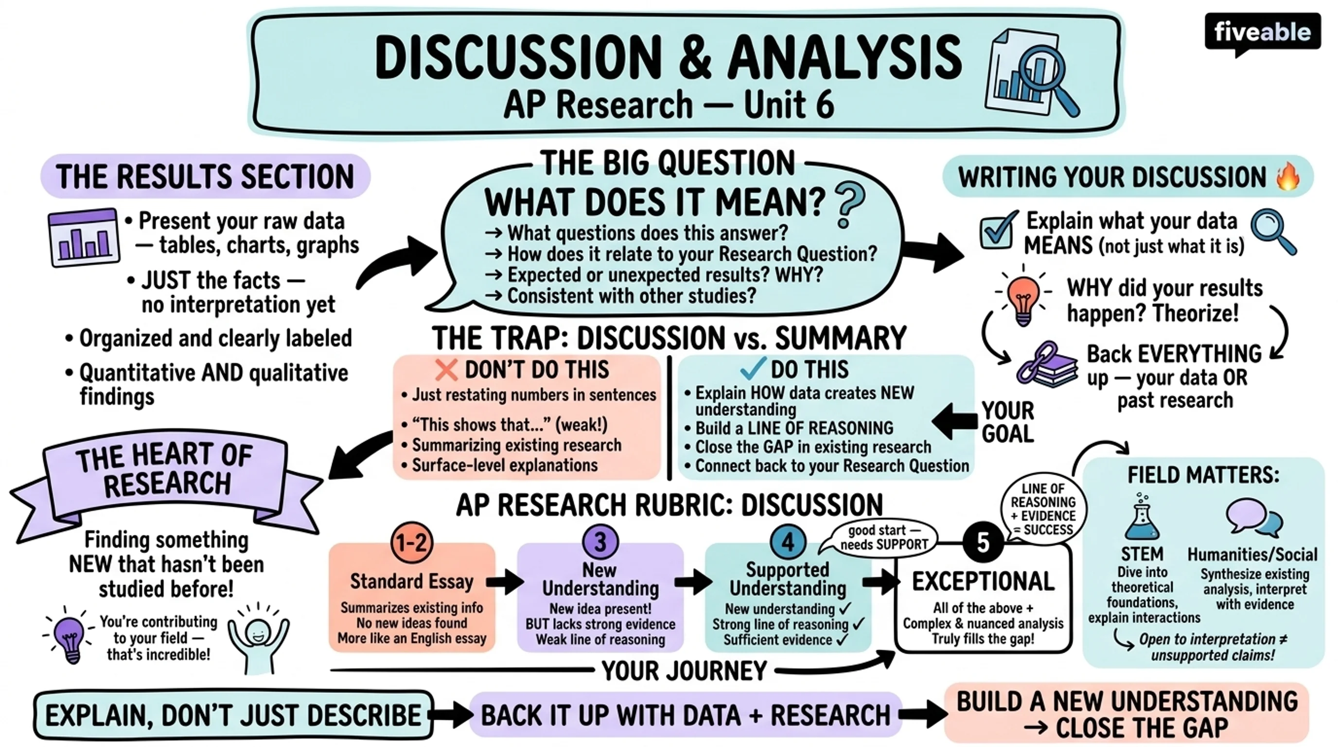 Academic Paper: Discussion and Analysis - AP Research - Academic Paper visual cheatsheet