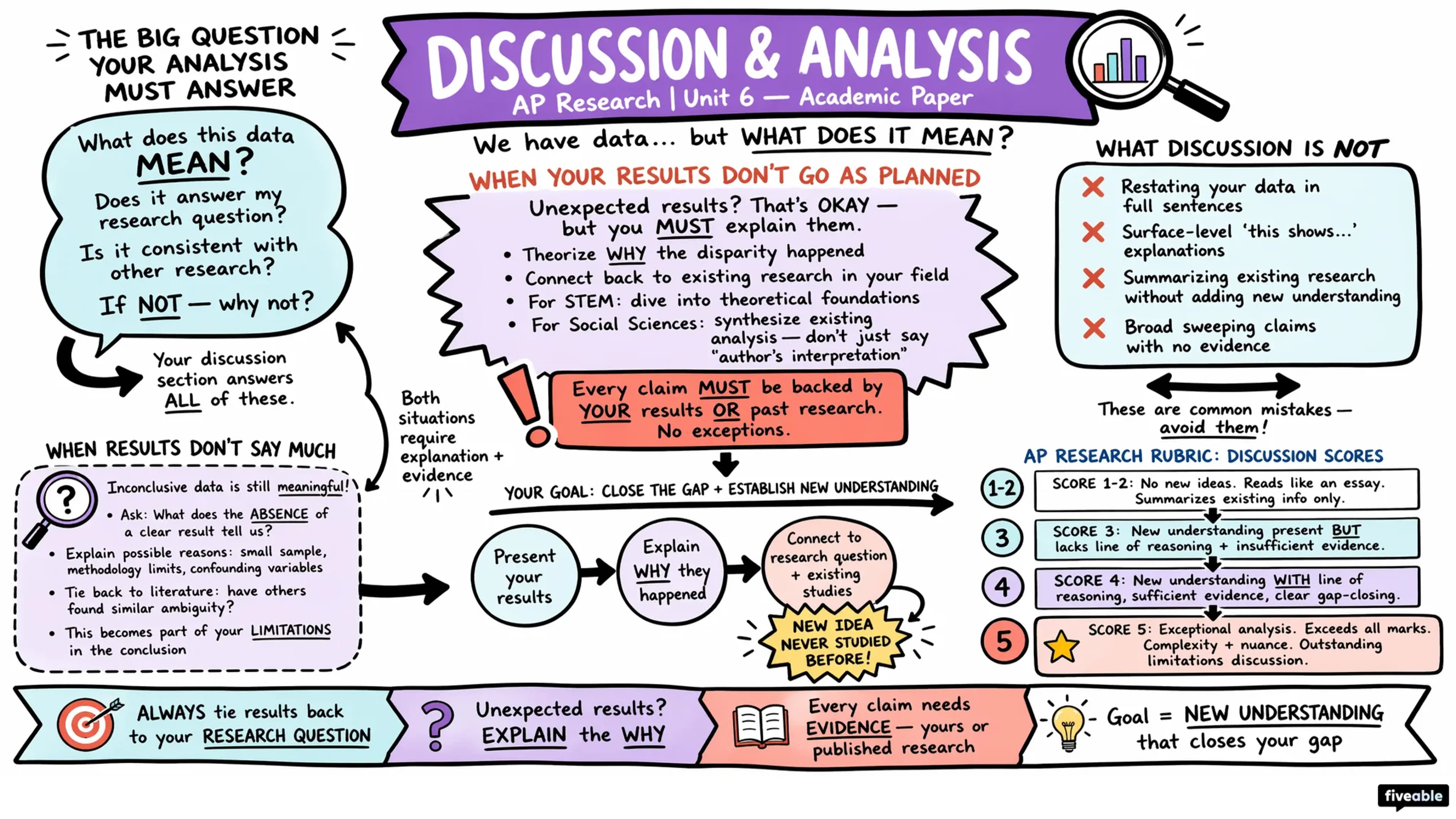 Academic Paper: Discussion and Analysis - AP Research - Academic Paper visual cheatsheet