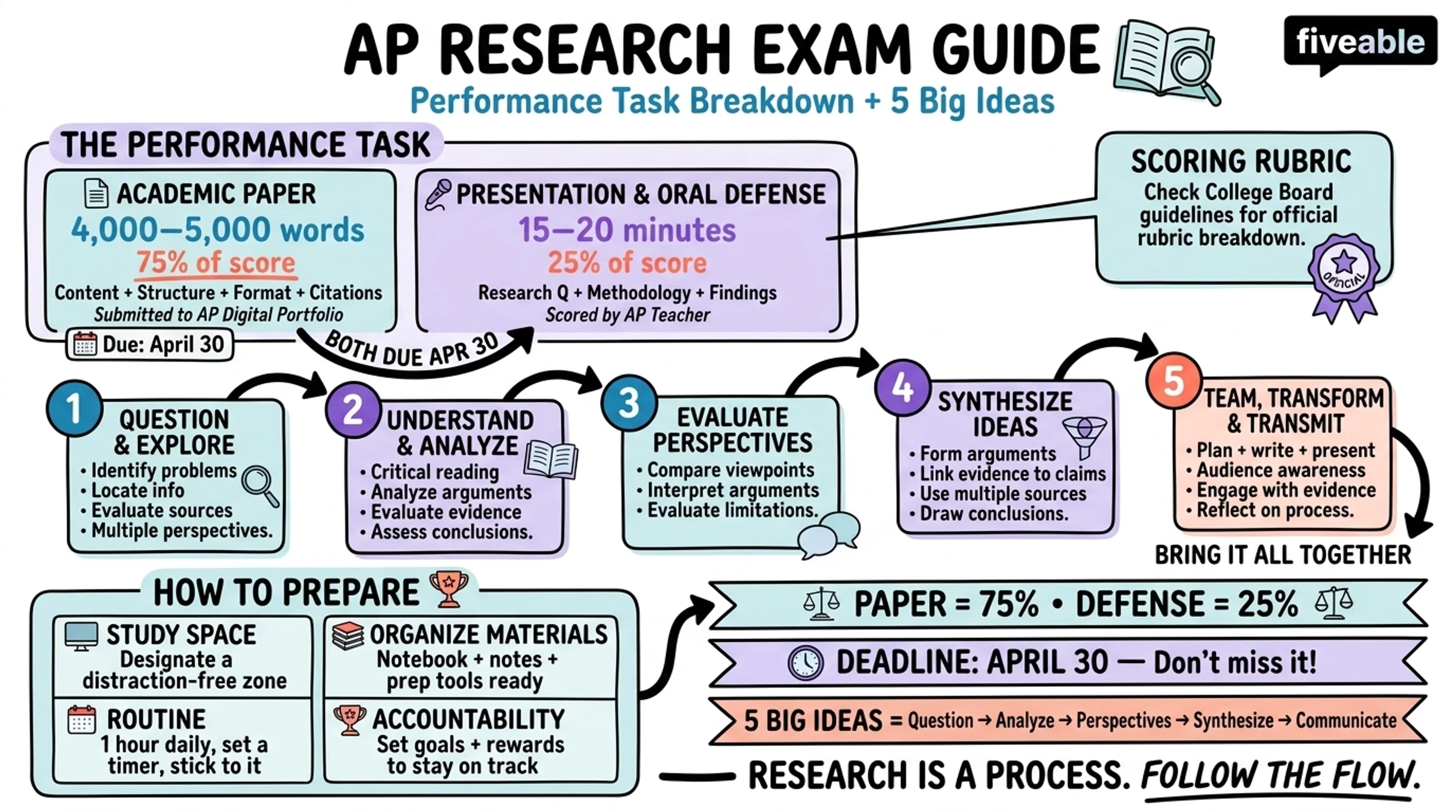 AP Research Exam Guide - AP Research - Study Tools visual cheatsheet