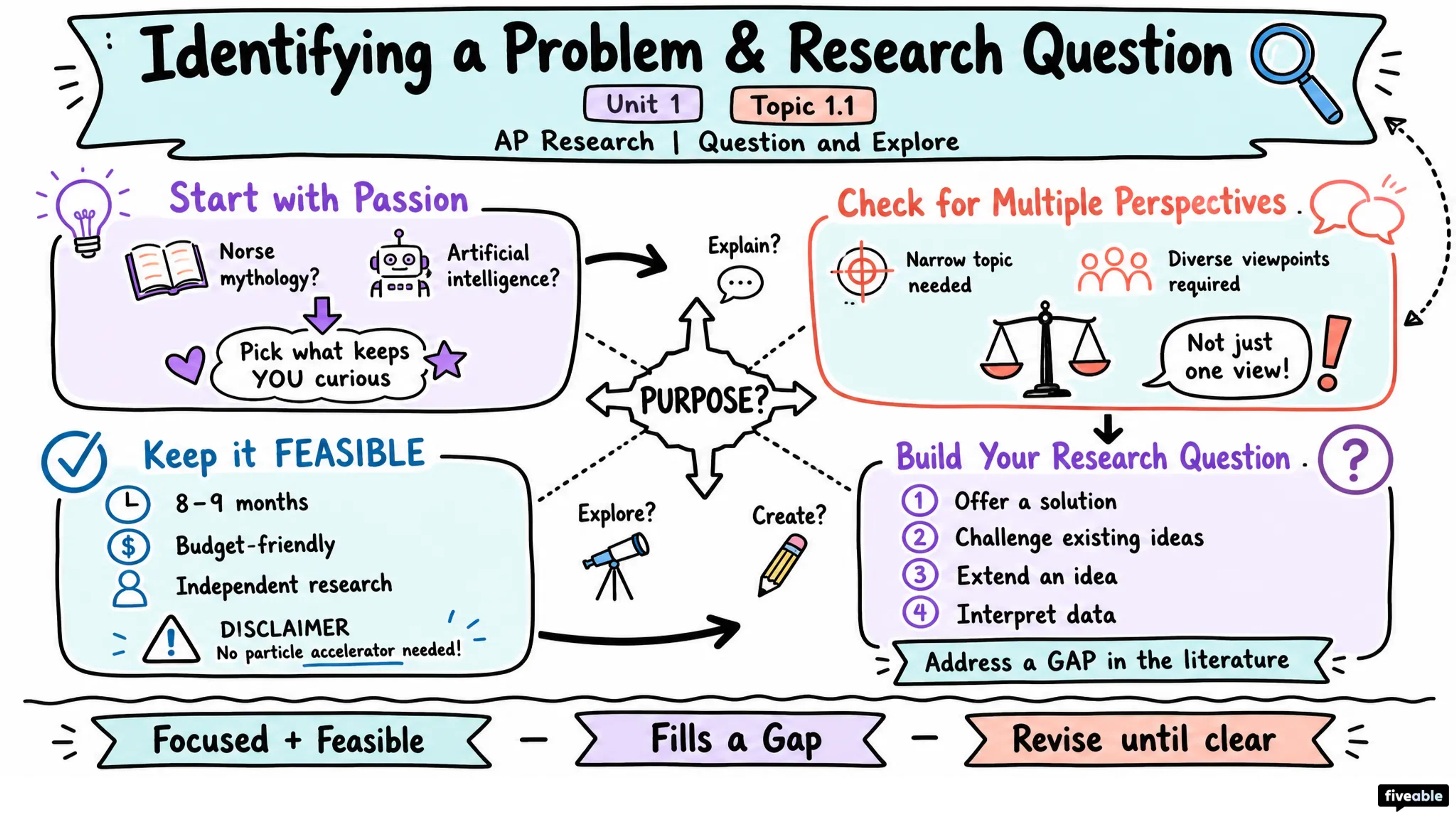 1.1 Identifying a problem or issue and developing a question about it - AP Research - Unit 1 visual cheatsheet