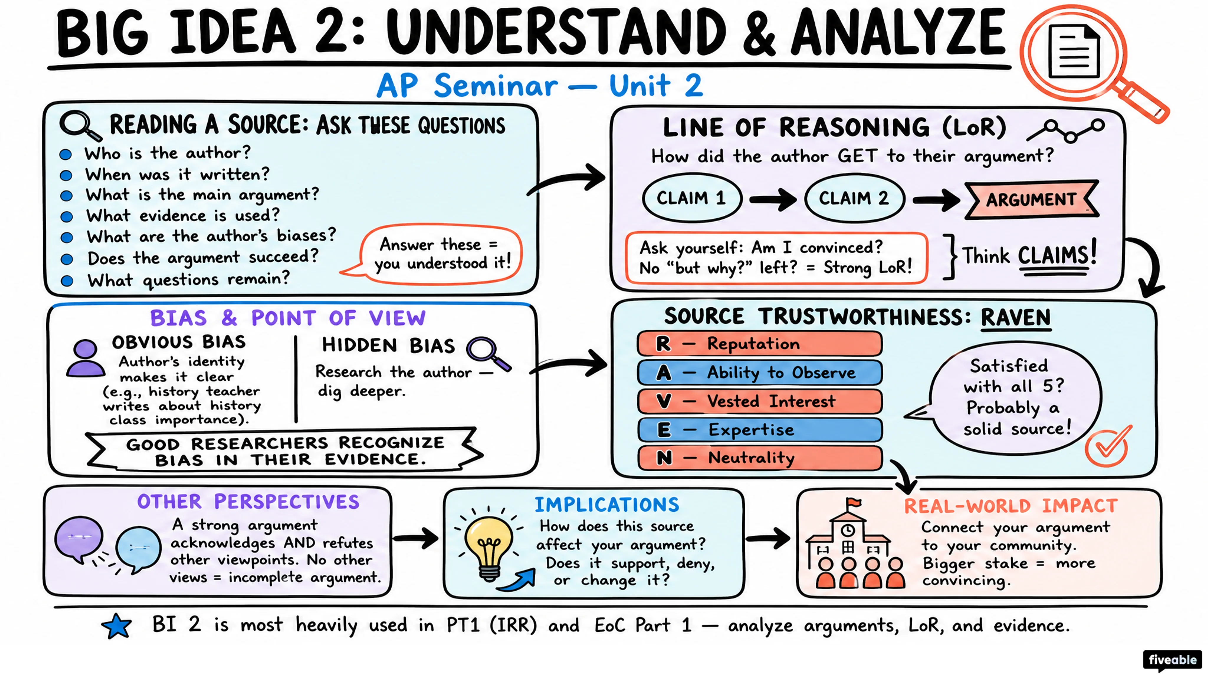 Big Idea 2: Understand and Analyze - AP Seminar - Big Idea 2 visual cheatsheet