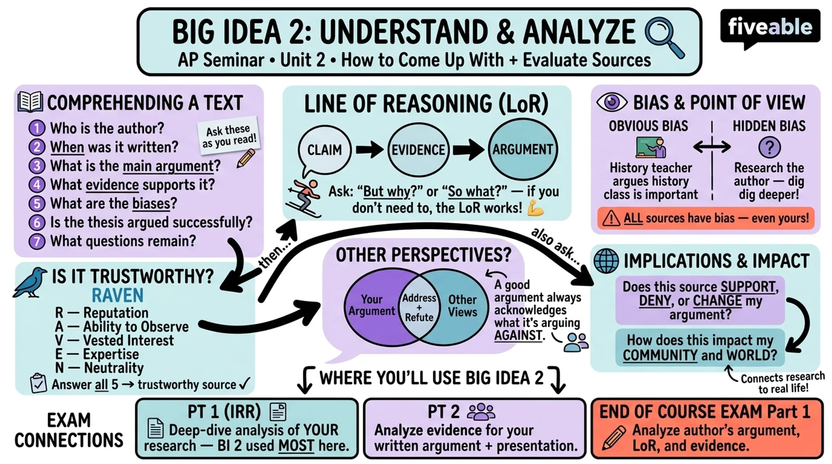 Big Idea 2: Understand and Analyze - AP Seminar - Big Idea 2 visual cheatsheet
