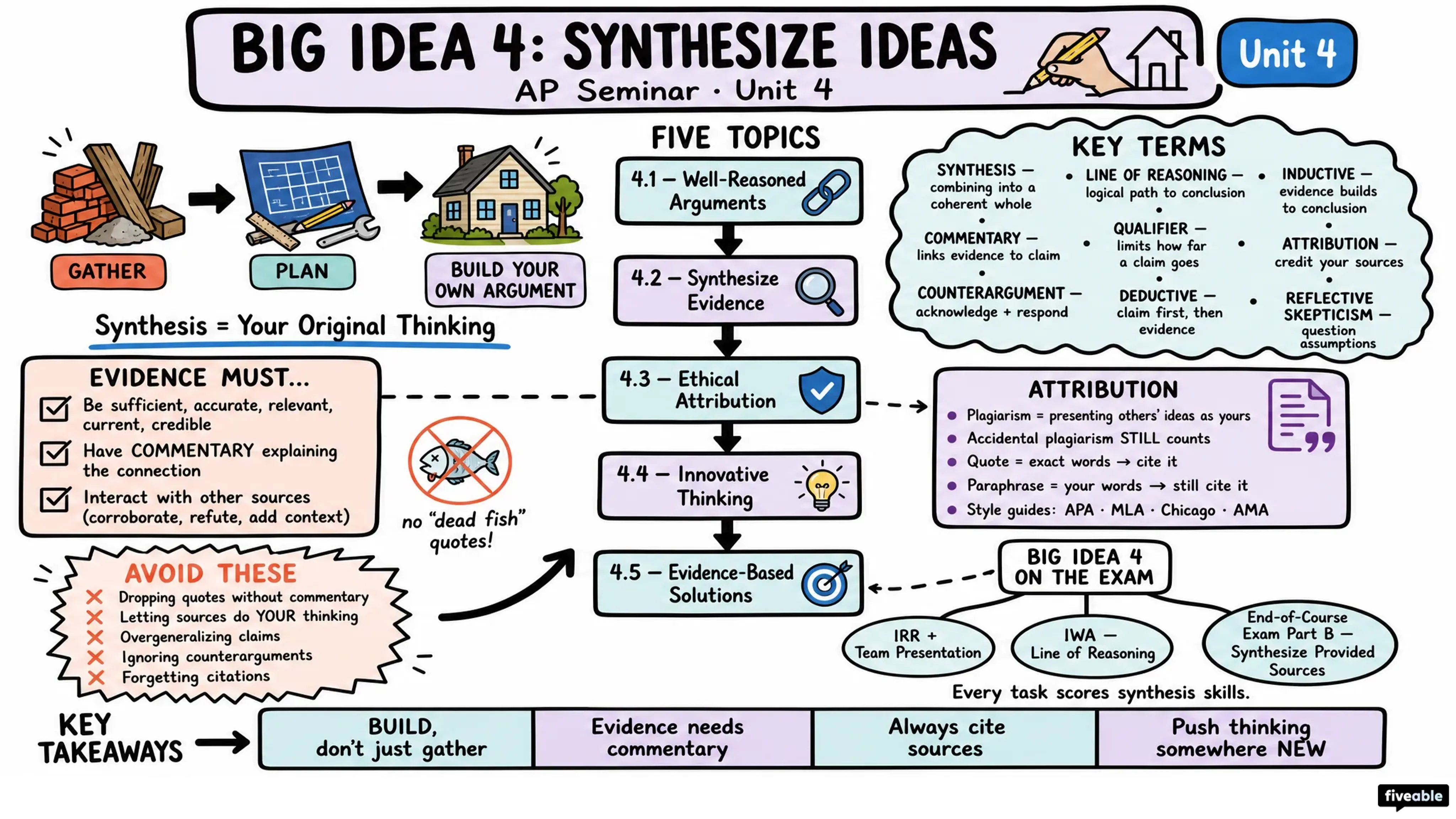 Big Idea 4: Synthesize Ideas - AP Seminar - Big Idea 4 visual cheatsheet