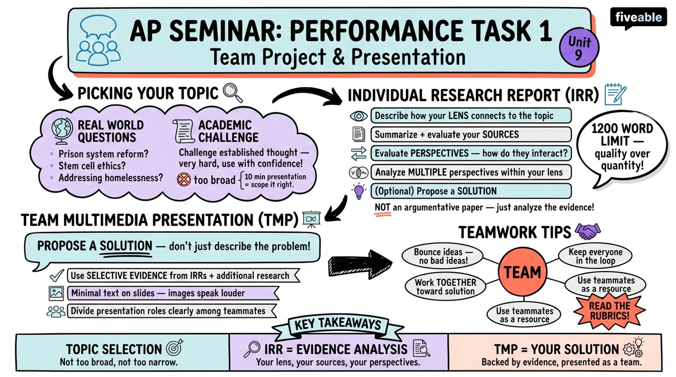 Exam: Performance Task 1: Team Project and Presentation - AP Seminar - Exam Skills visual cheatsheet