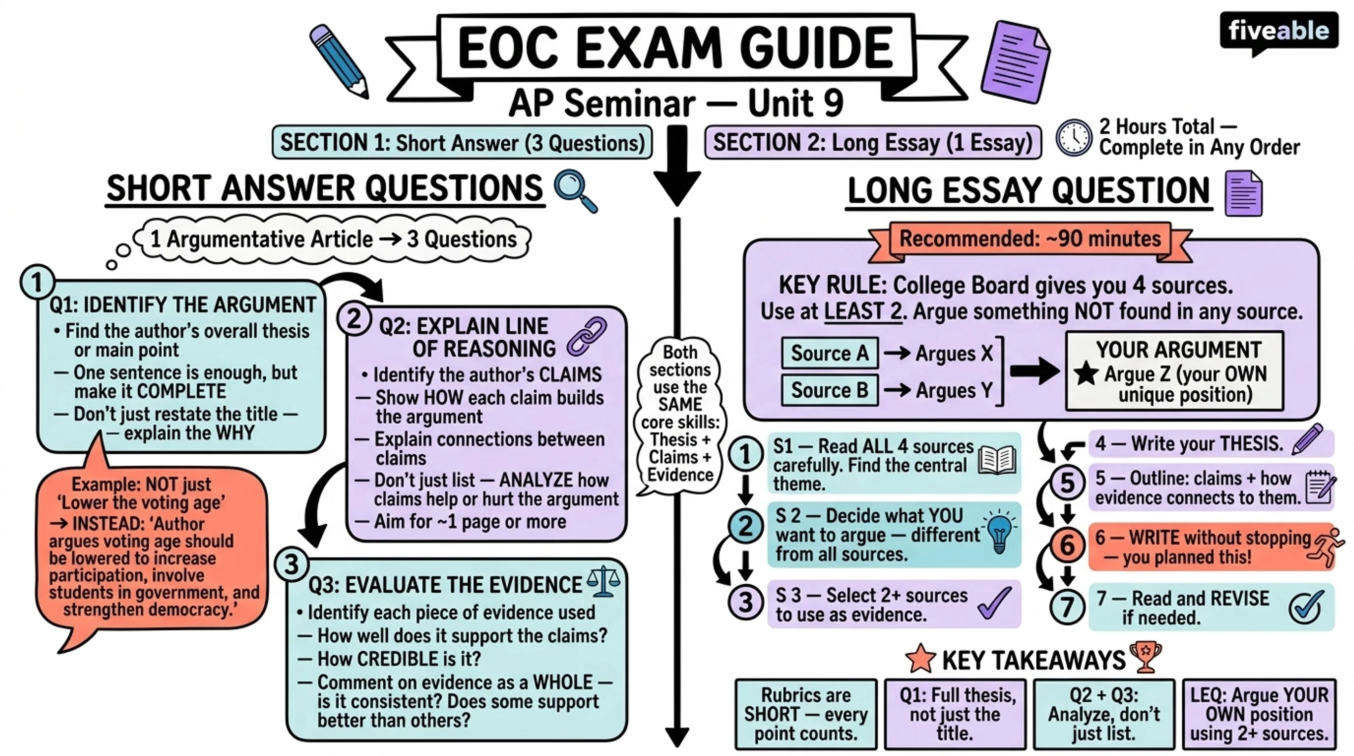 End of Course Exam: Short Answer and Long Essay - AP Seminar - Exam Skills visual cheatsheet