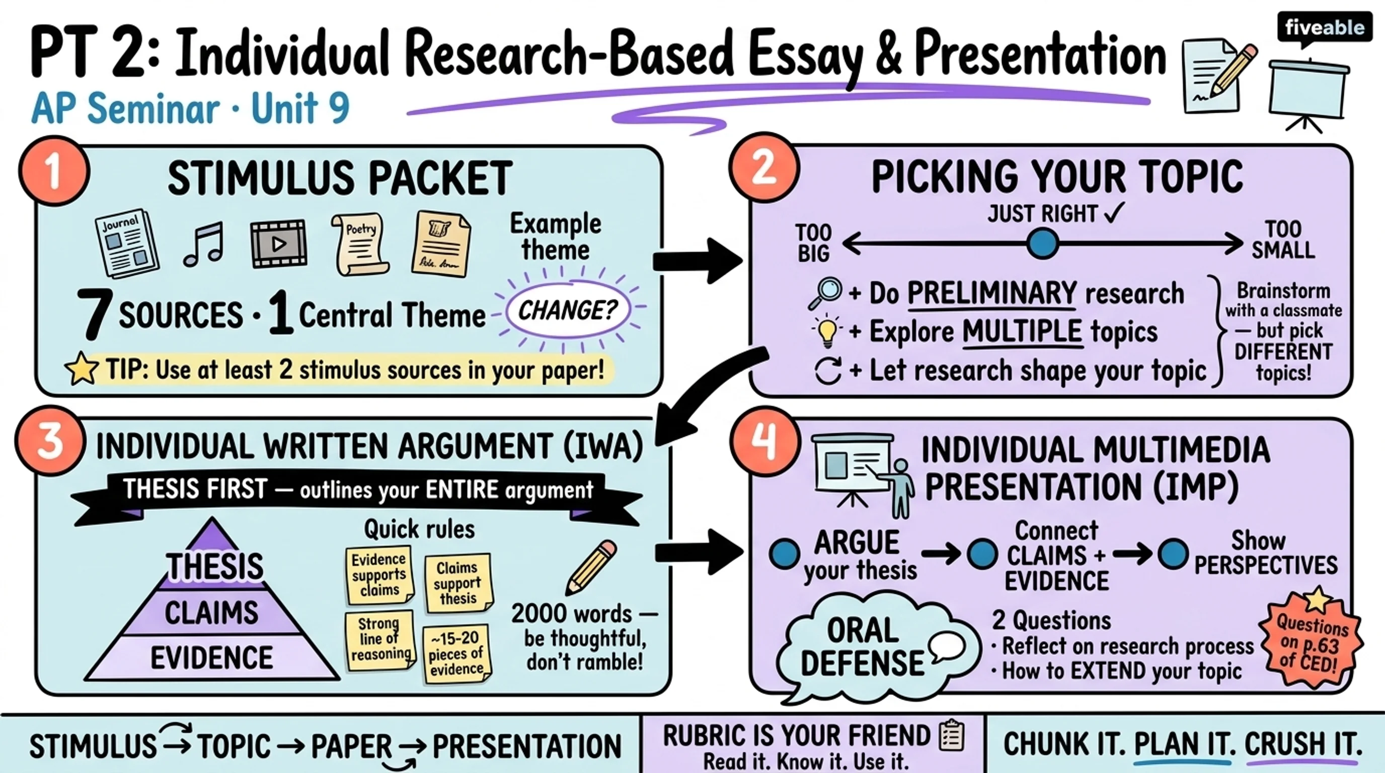 Exam: Performance Task 2: Individual Research-Based Essay and Presentation - AP Seminar - Exam Skills visual cheatsheet