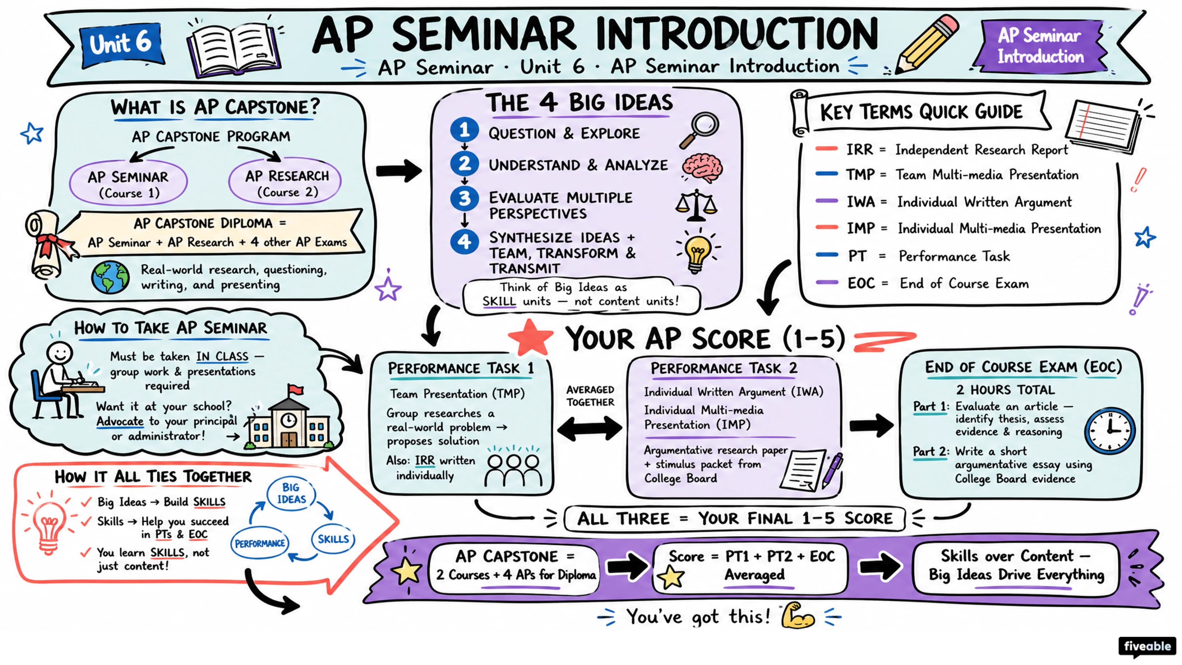 AP Seminar Introduction - AP Seminar - Faqs visual cheatsheet