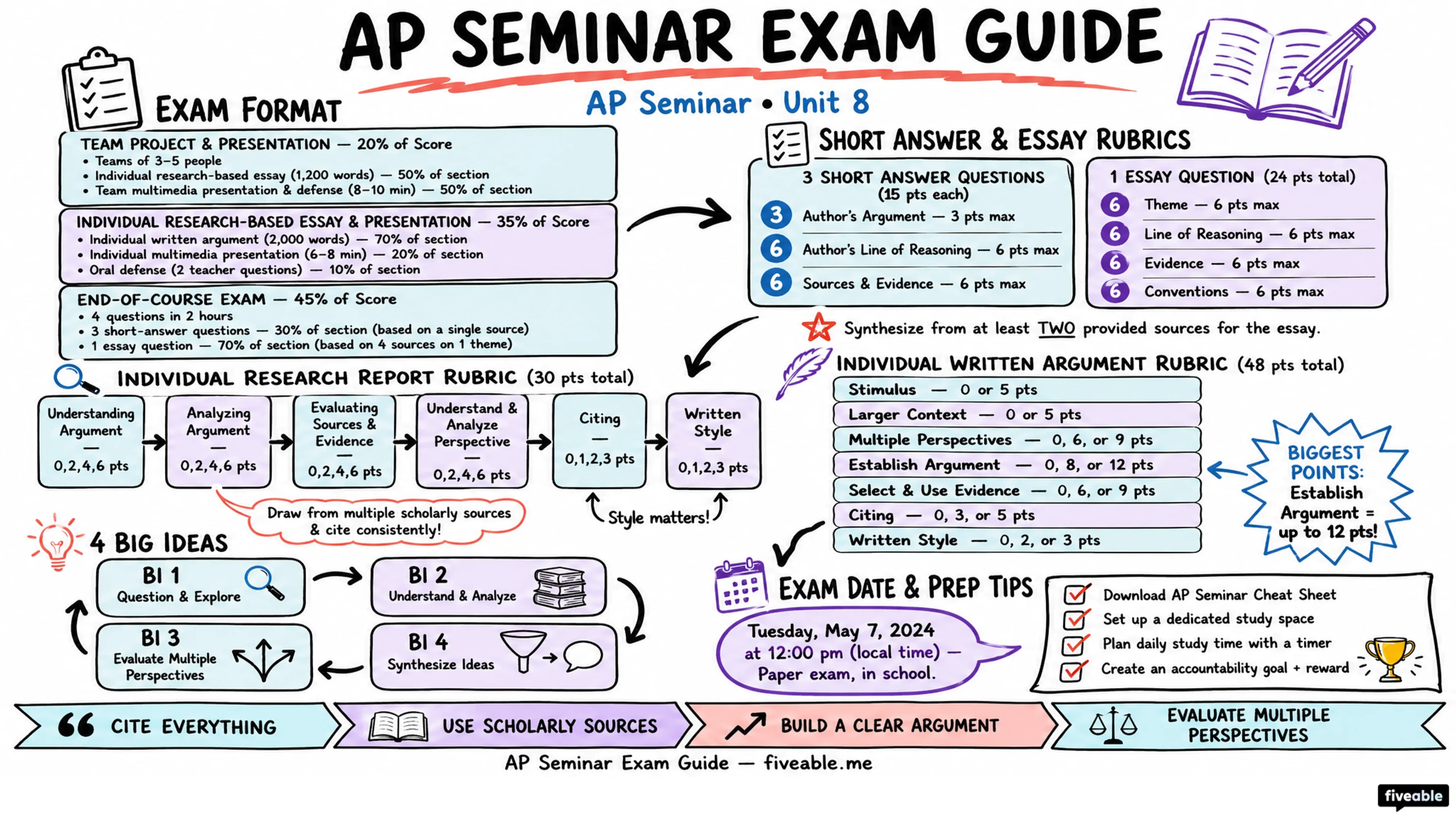 AP Seminar Exam Guide - AP Seminar - Study Tools visual cheatsheet