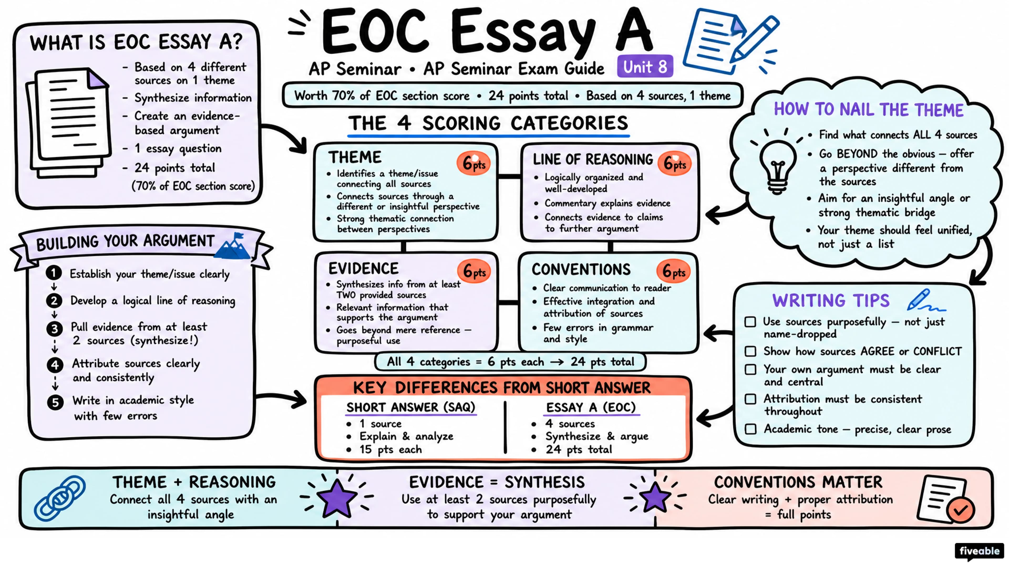 AP Seminar Exam Guide - AP Seminar - Study Tools visual cheatsheet