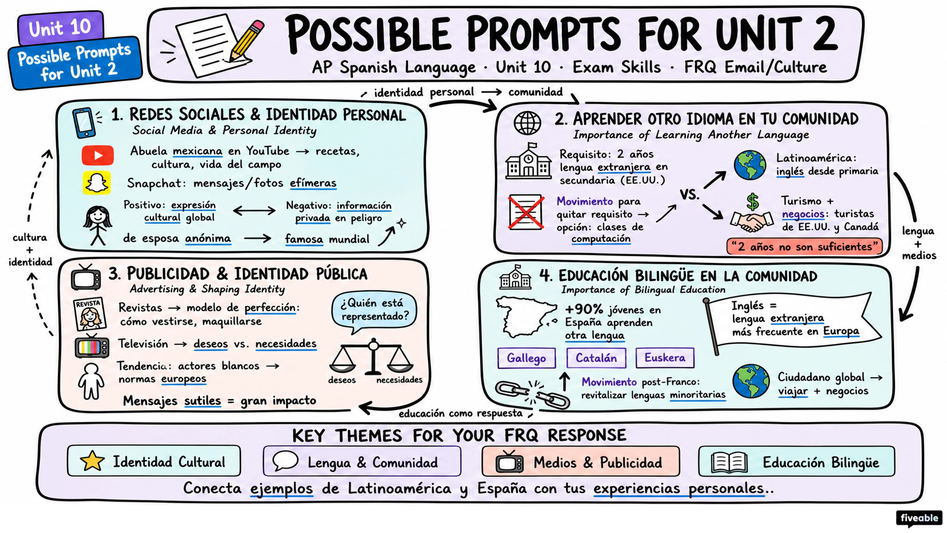 Possible Prompts for Unit 2 - AP Spanish Language - Exam Skills visual cheatsheet
