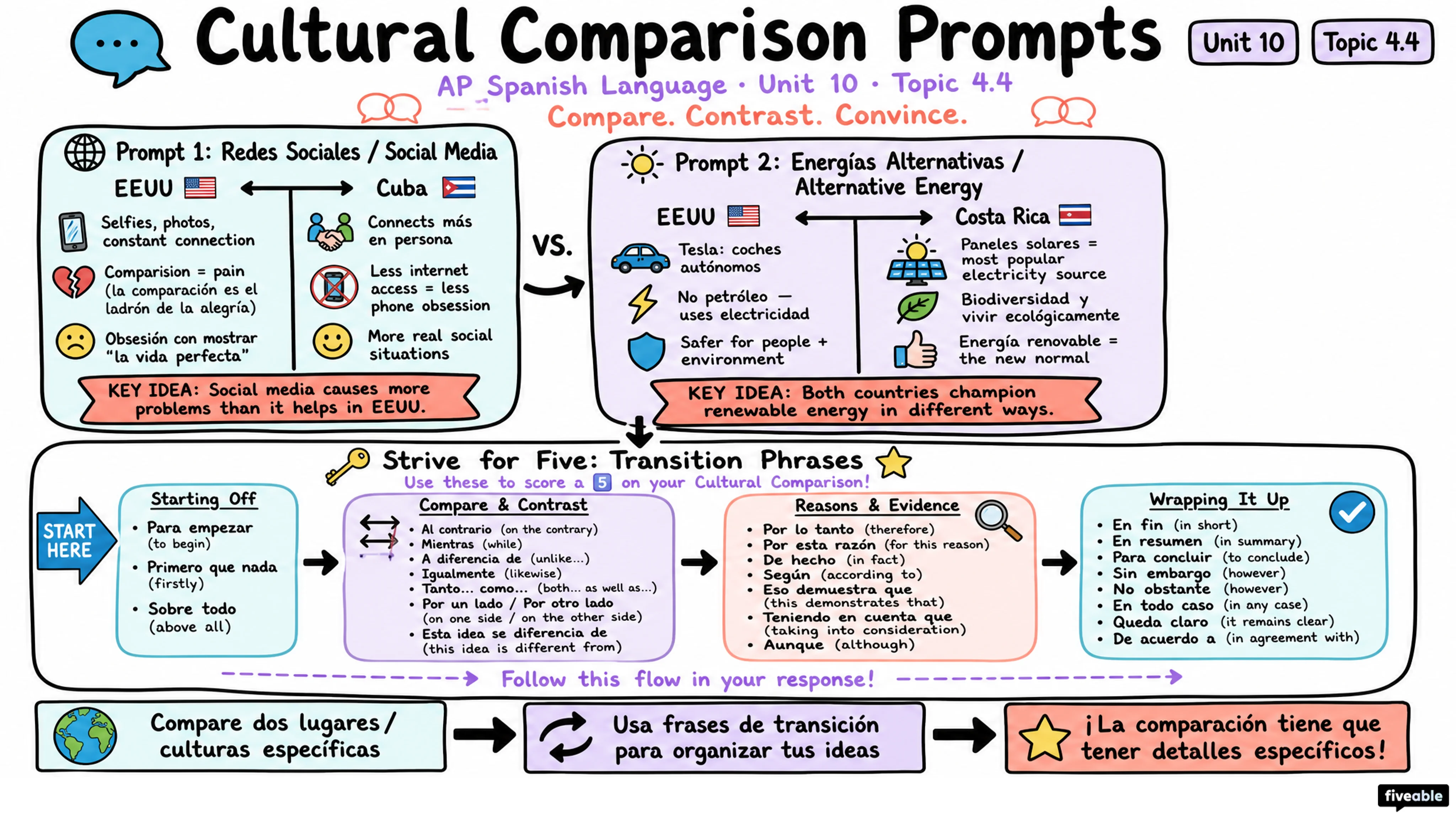 Possible Prompts for Unit 4 - AP Spanish Language - Exam Skills visual cheatsheet
