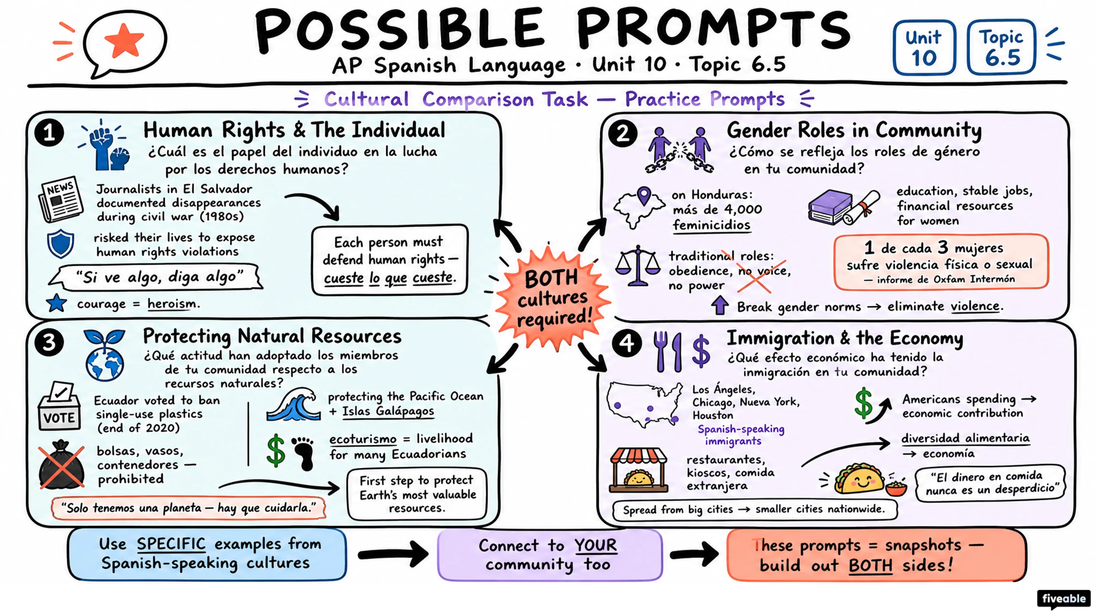 Possible Prompts for Unit 6 - AP Spanish Language - Exam Skills visual cheatsheet