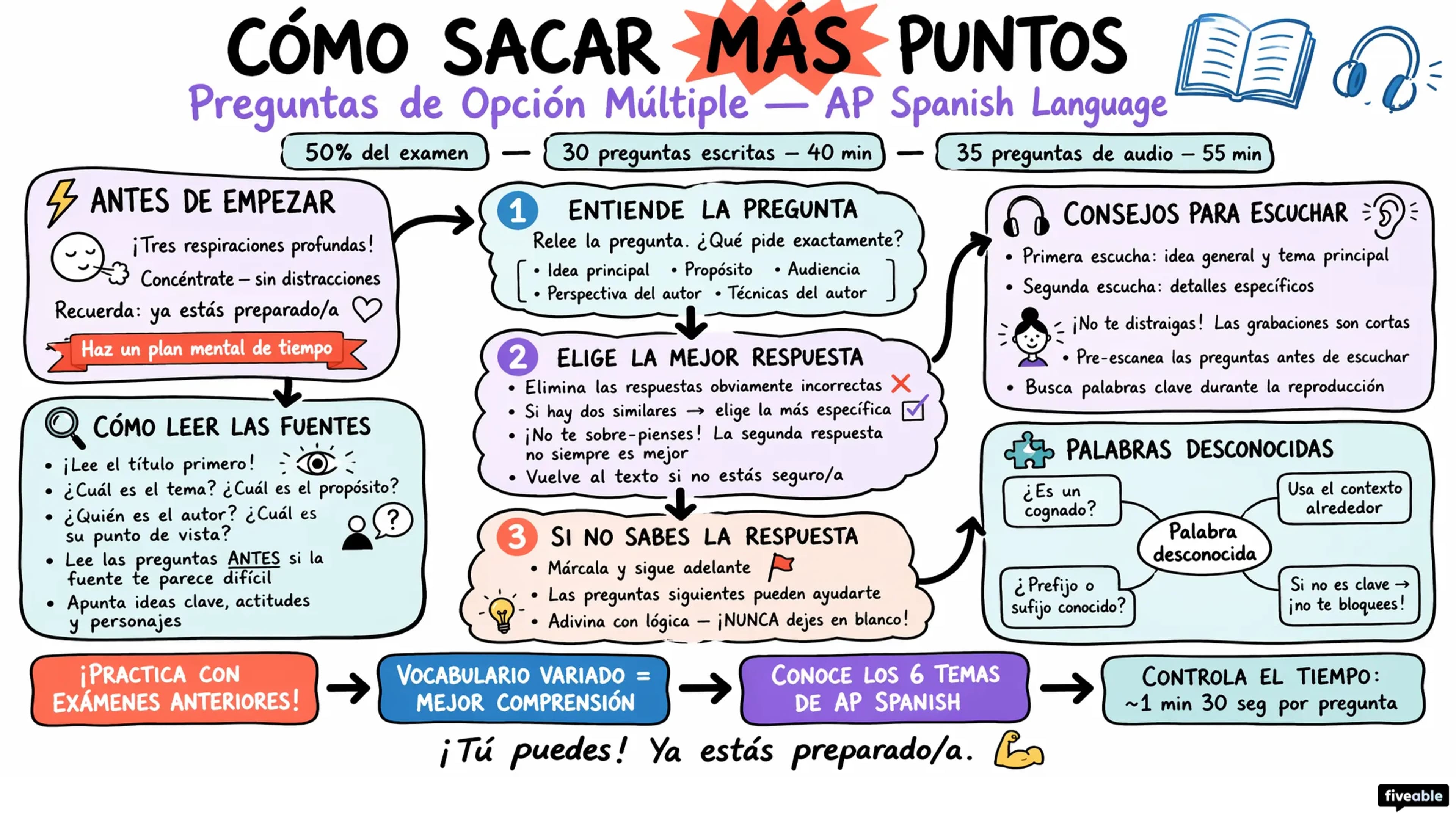 Score Higher on AP Spanish Lang: MCQ Tips from Students - AP Spanish Language - Exam Skills visual cheatsheet
