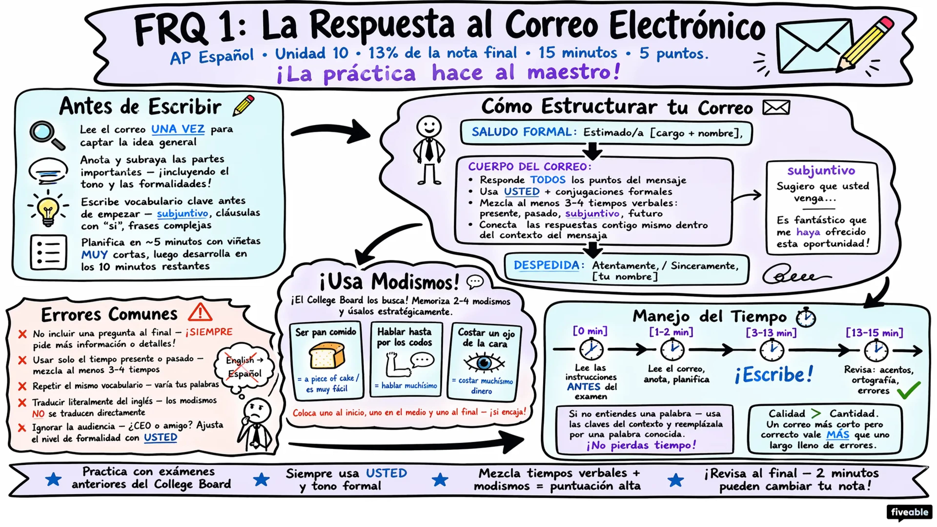 Score Higher on AP Spanish Lang: Tips for FRQ 1 (Email Reply) - AP Spanish Language - Exam Skills visual cheatsheet