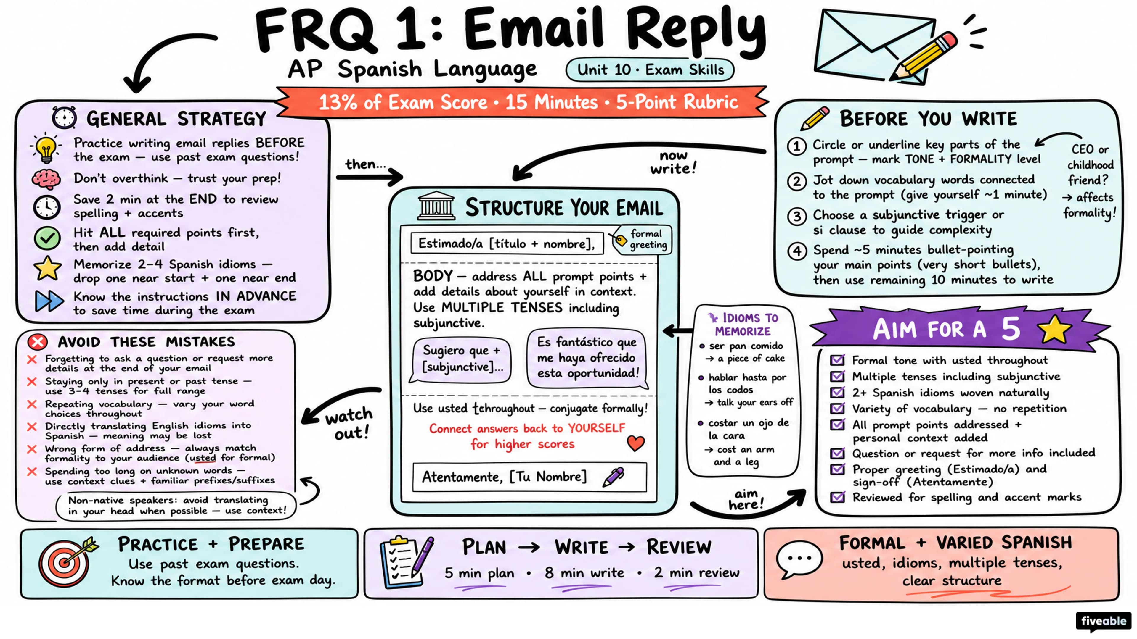 Score Higher on AP Spanish Lang: Tips for FRQ 1 (Email Reply) - AP Spanish Language - Exam Skills visual cheatsheet