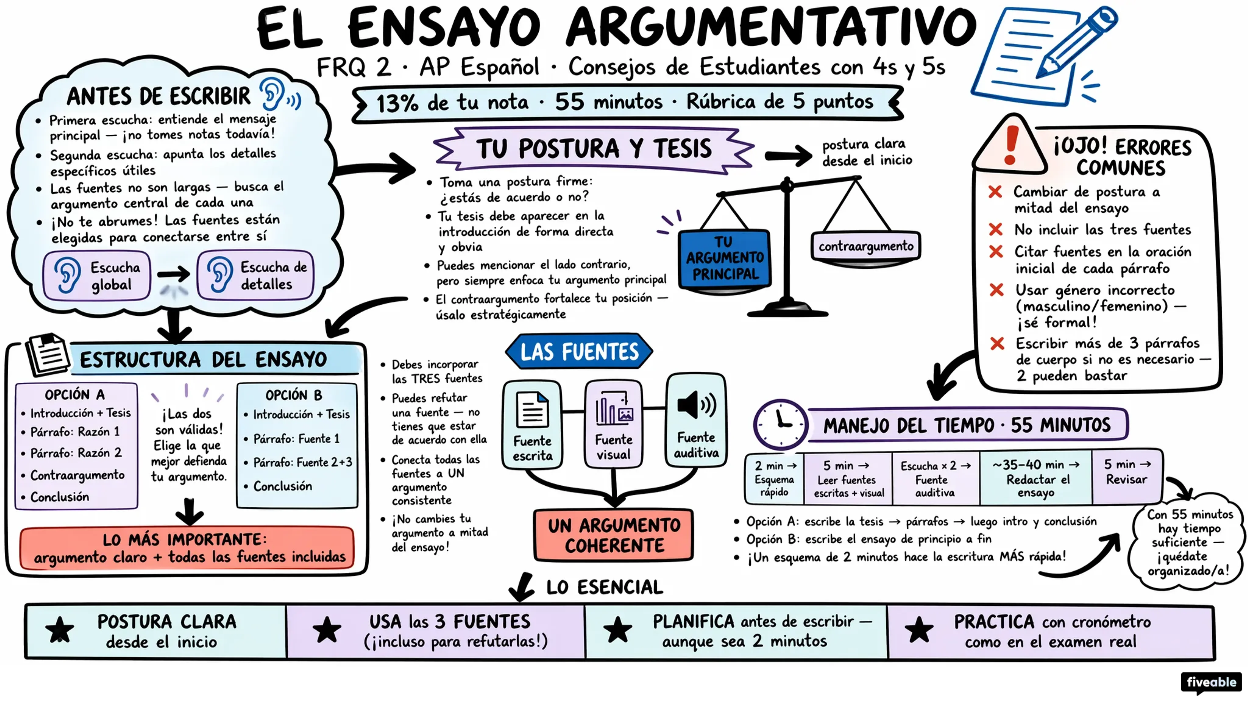 Score Higher on AP Spanish Lang: Tips for FRQ 2 (Argumentative Essay) - AP Spanish Language - Exam Skills visual cheatsheet