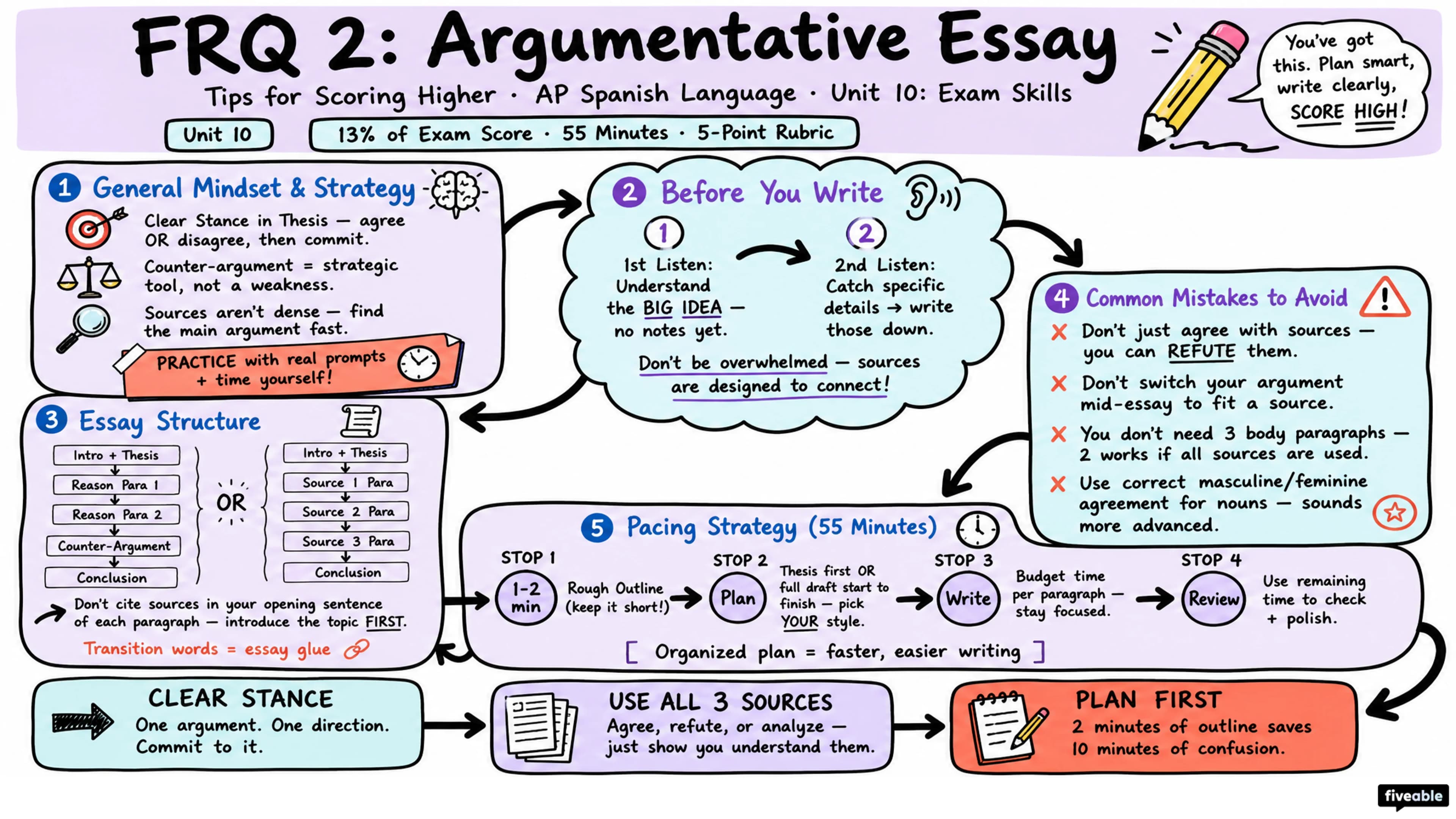 Score Higher on AP Spanish Lang: Tips for FRQ 2 (Argumentative Essay) - AP Spanish Language - Exam Skills visual cheatsheet
