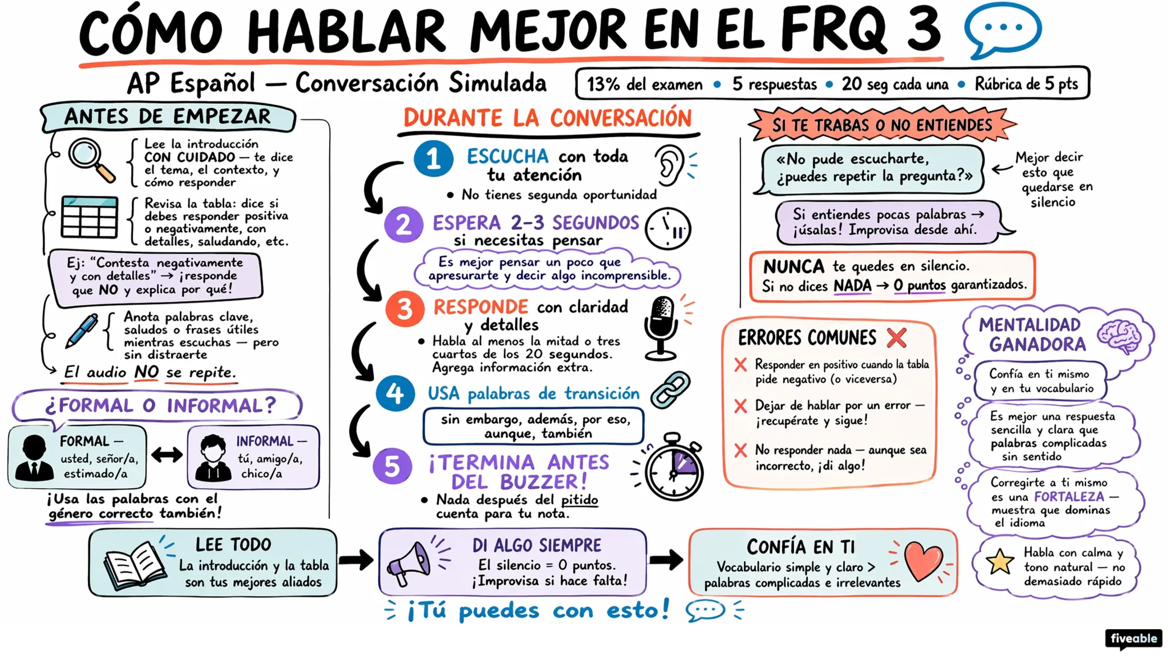 Score Higher on AP Spanish Lang: Tips for FRQ 3 (Conversation) - AP Spanish Language - Exam Skills visual cheatsheet