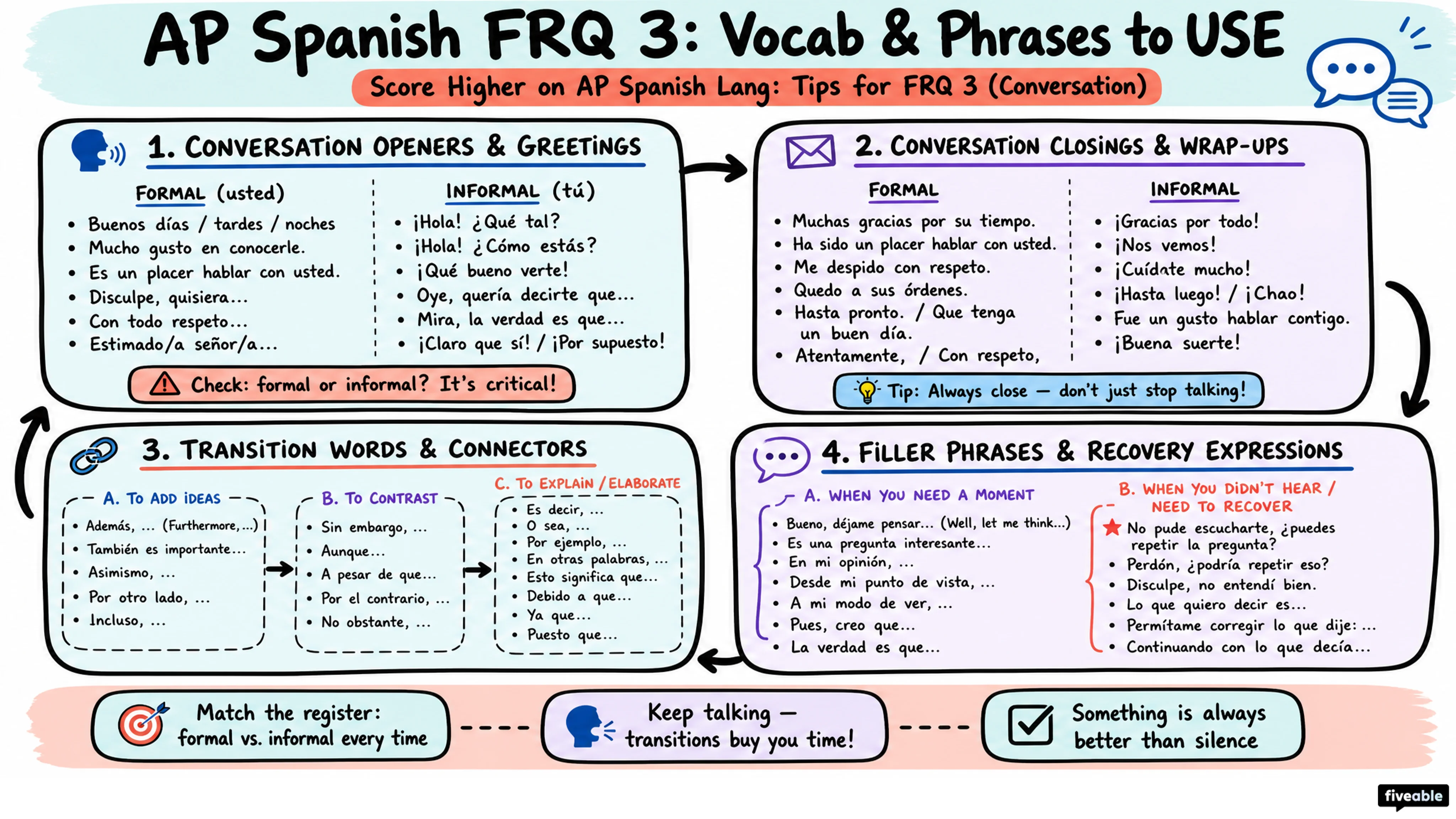 Score Higher on AP Spanish Lang: Tips for FRQ 3 (Conversation) - AP Spanish Language - Exam Skills visual cheatsheet