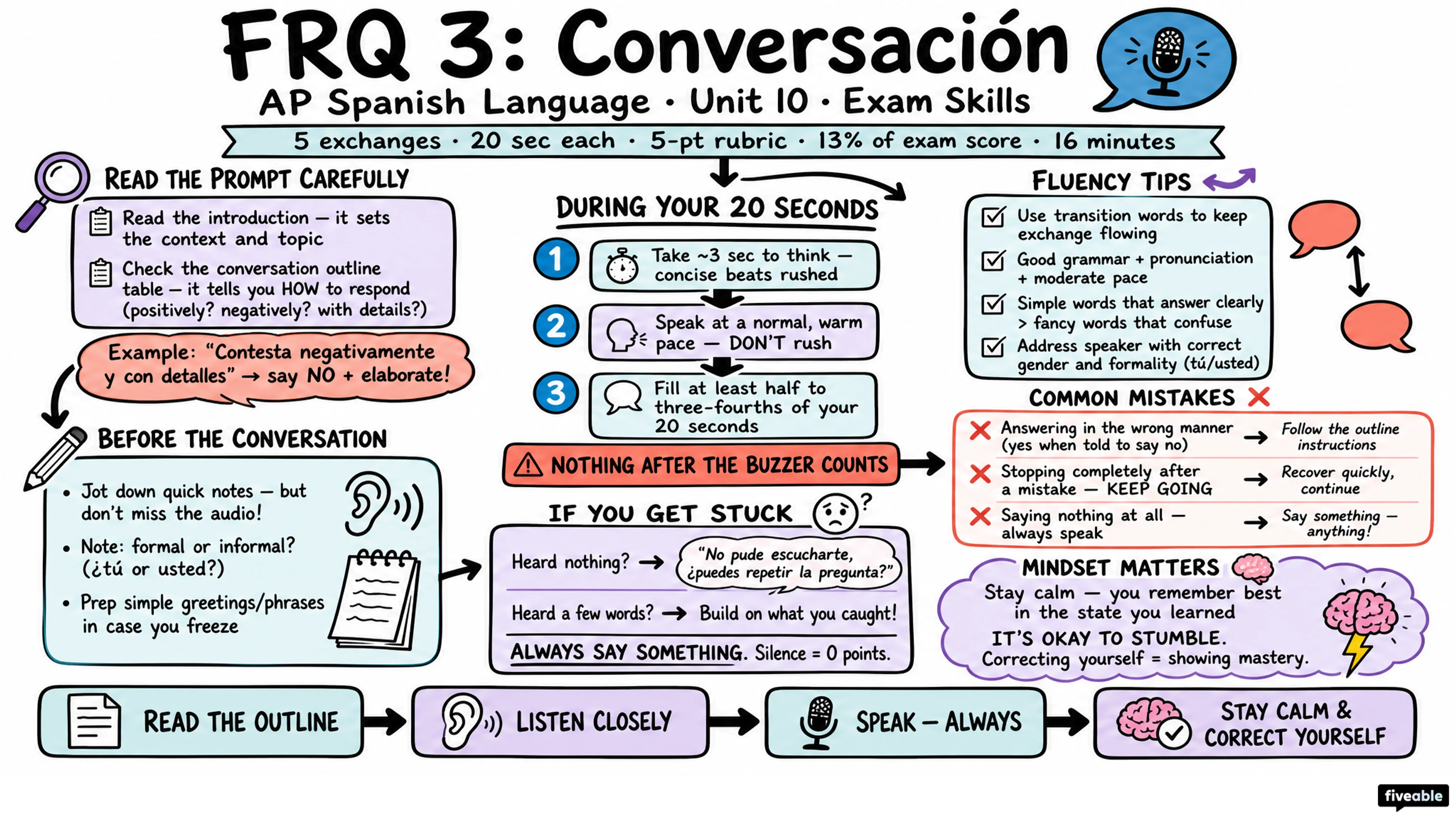 Score Higher on AP Spanish Lang: Tips for FRQ 3 (Conversation) - AP Spanish Language - Exam Skills visual cheatsheet