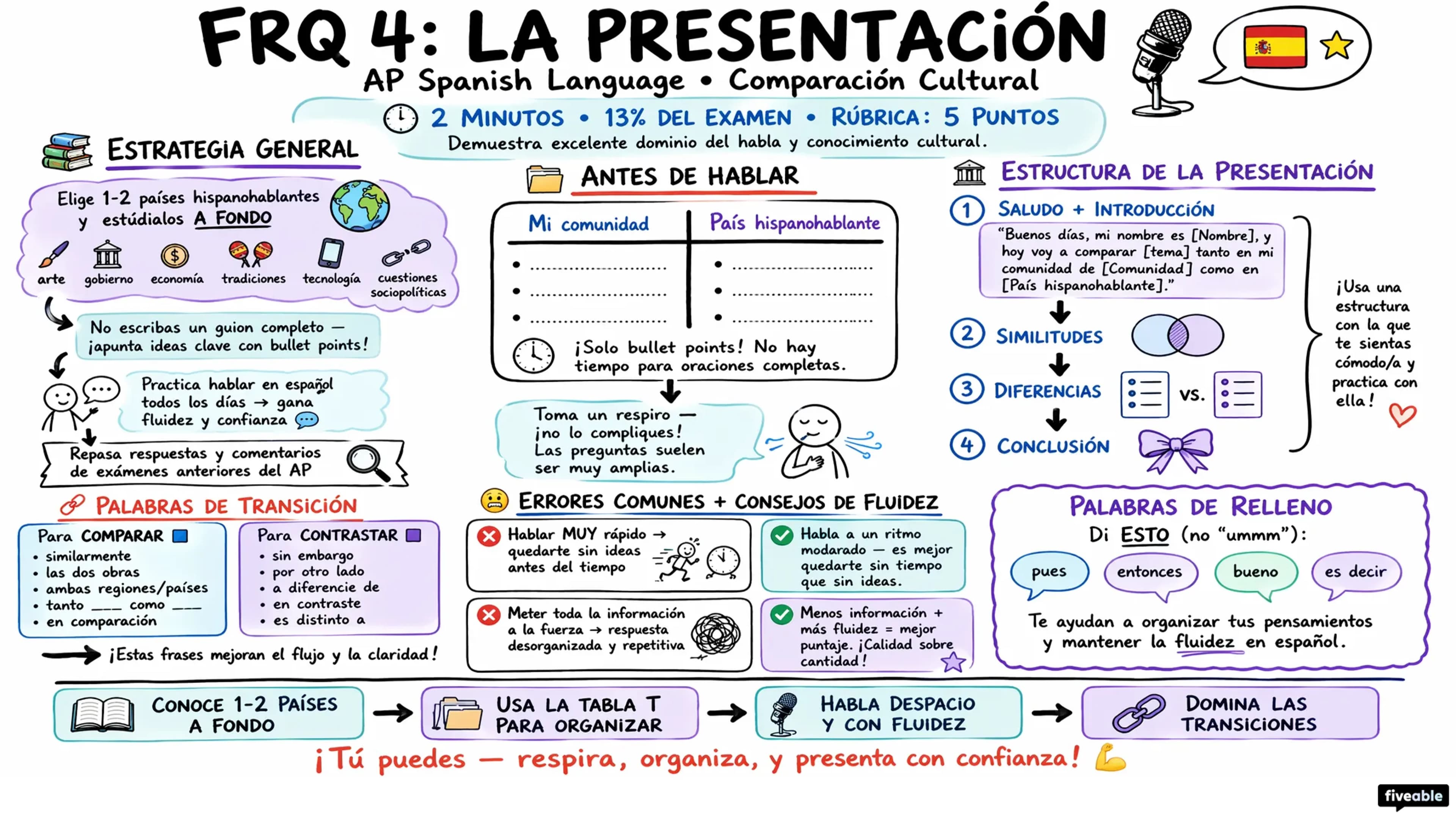 Score Higher on AP Spanish Lang: Tips for FRQ 4 (Presentation) - AP Spanish Language - Exam Skills visual cheatsheet