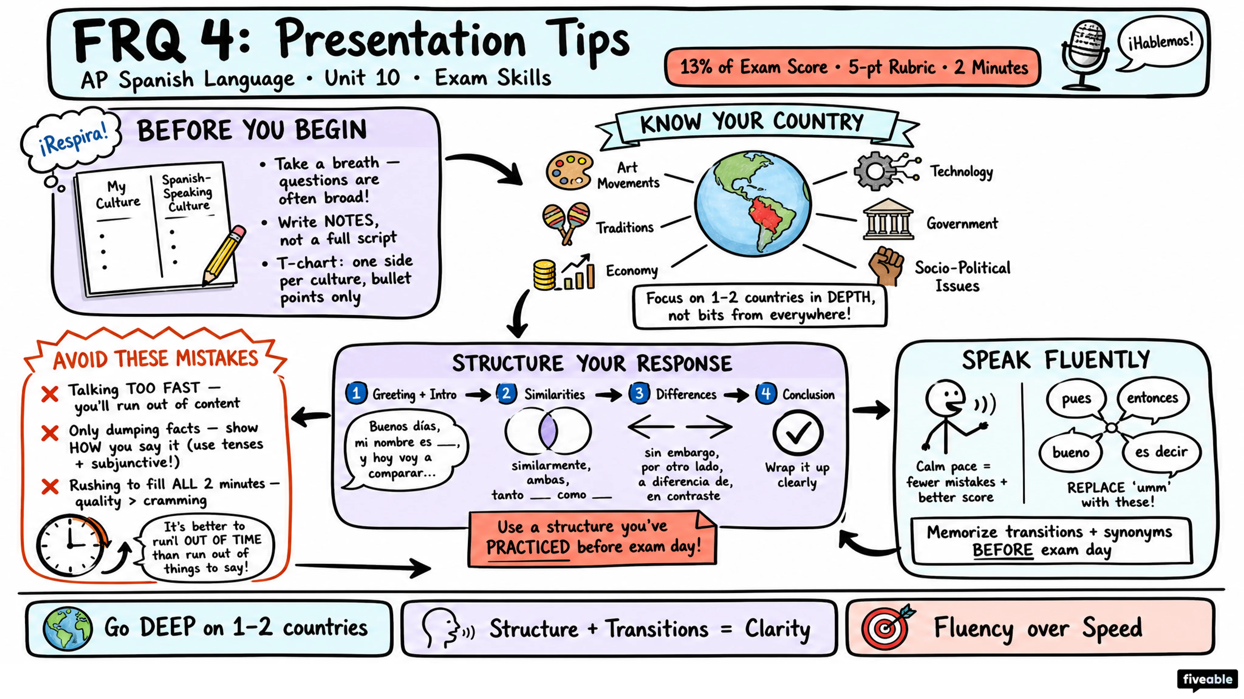 Score Higher on AP Spanish Lang: Tips for FRQ 4 (Presentation) - AP Spanish Language - Exam Skills visual cheatsheet