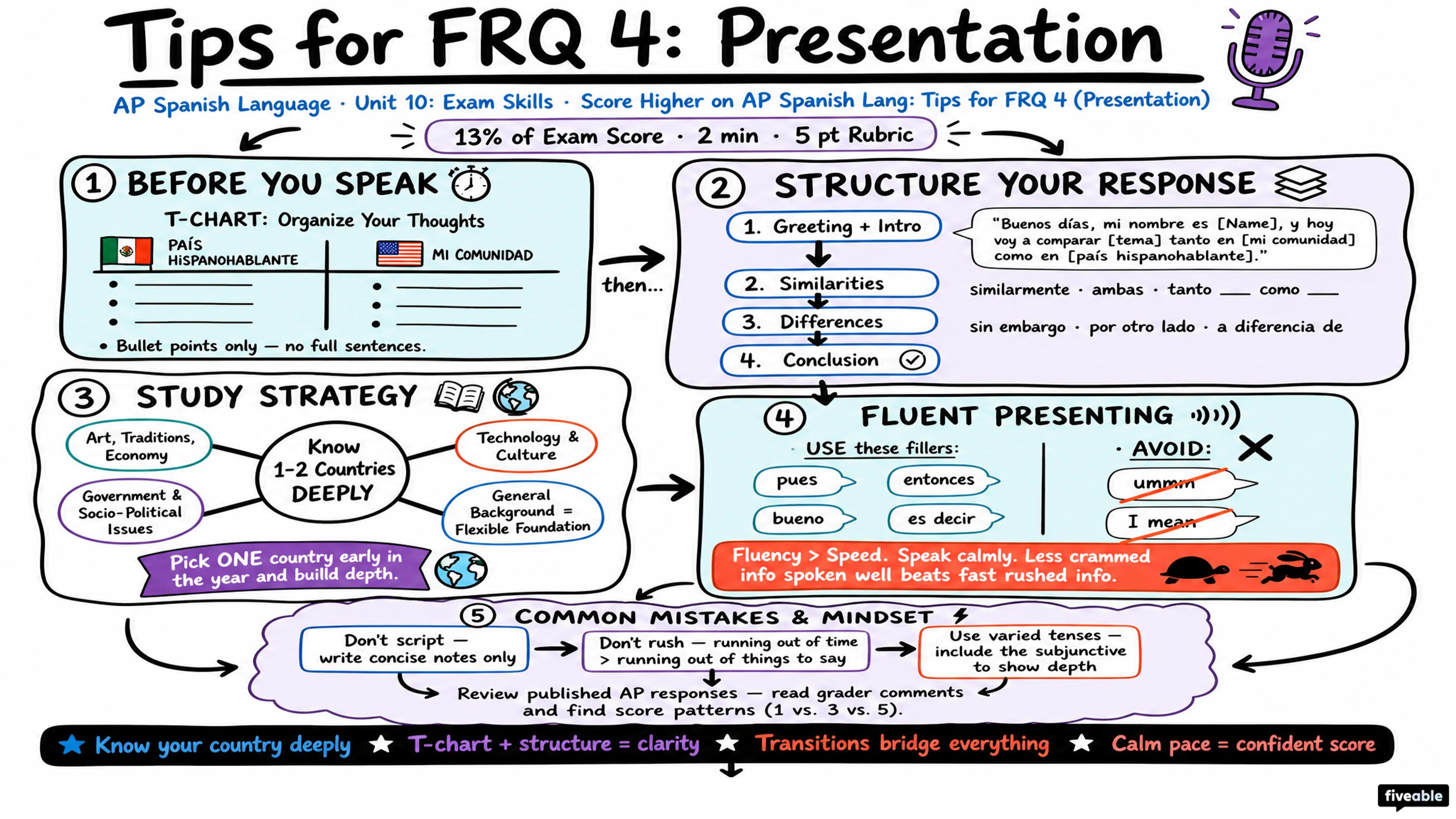 Score Higher on AP Spanish Lang: Tips for FRQ 4 (Presentation) - AP Spanish Language - Exam Skills visual cheatsheet
