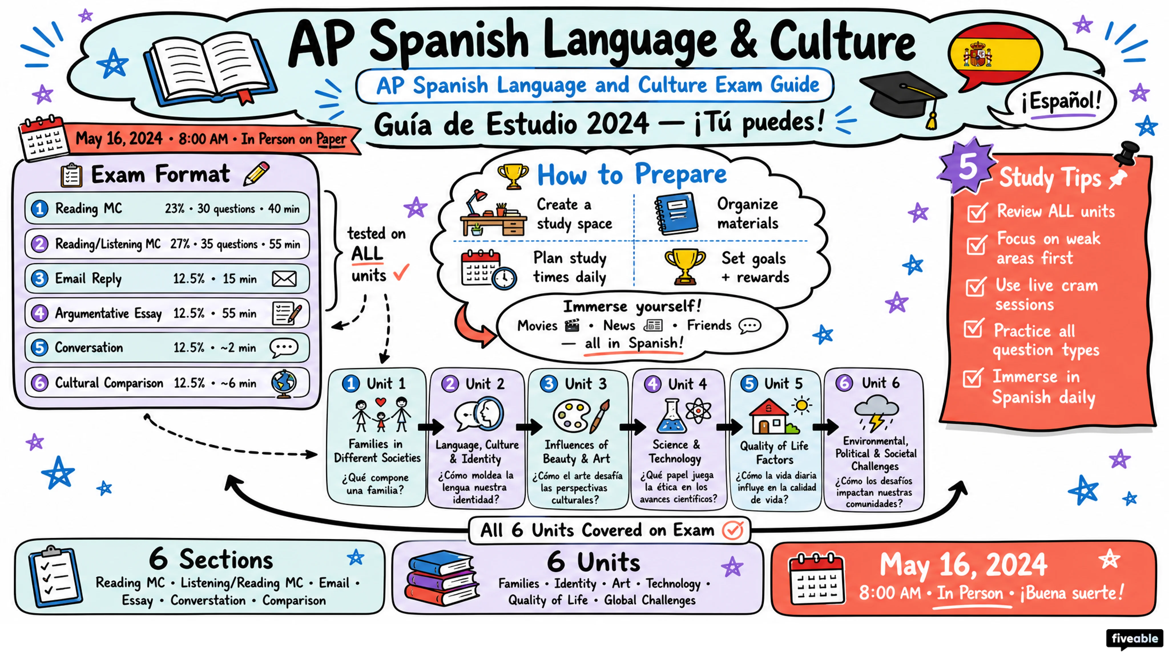 AP Spanish Language and Culture Exam Guide - AP Spanish Language - Study Tools visual cheatsheet