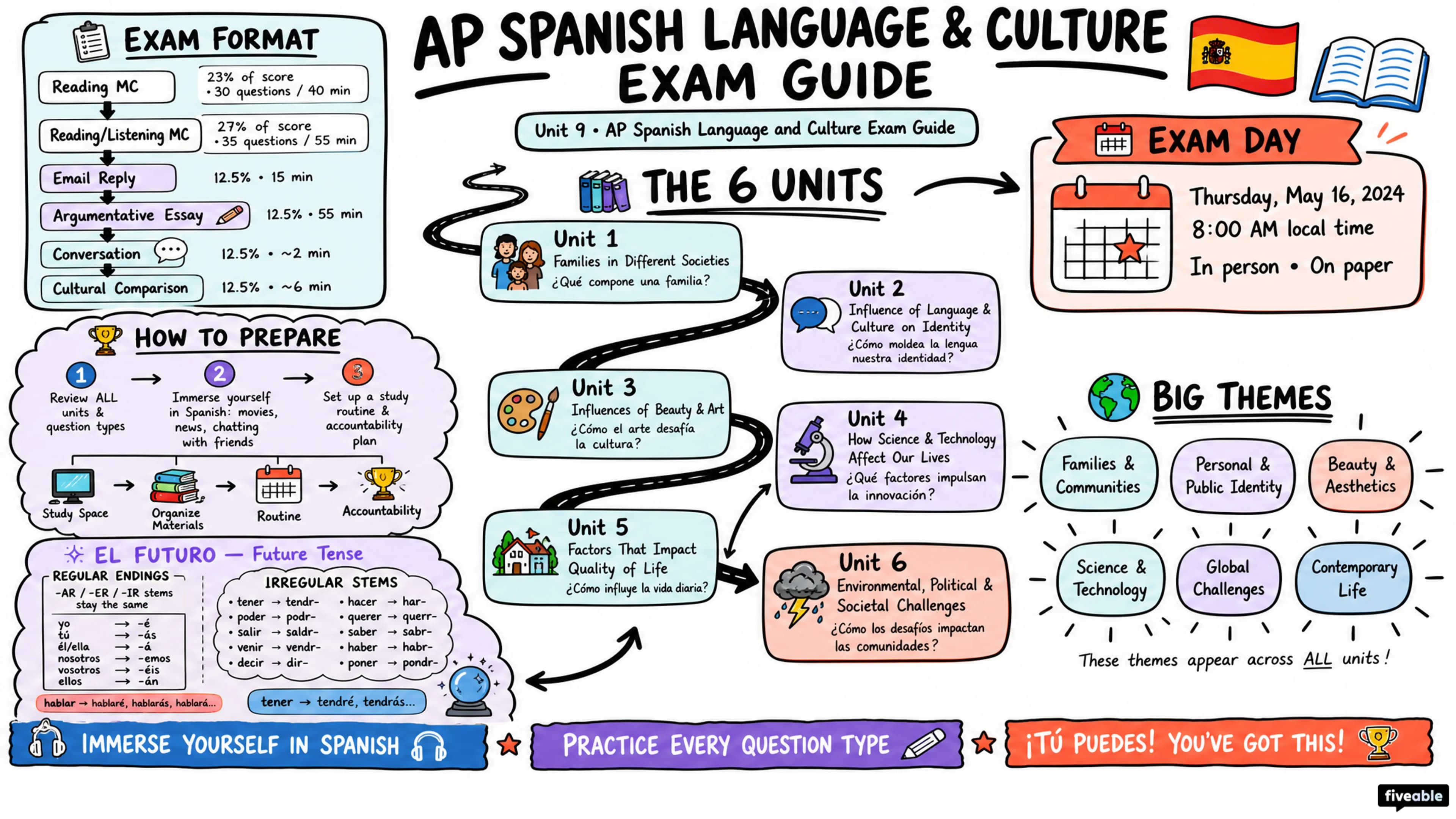 AP Spanish Language and Culture Exam Guide - AP Spanish Language - Study Tools visual cheatsheet