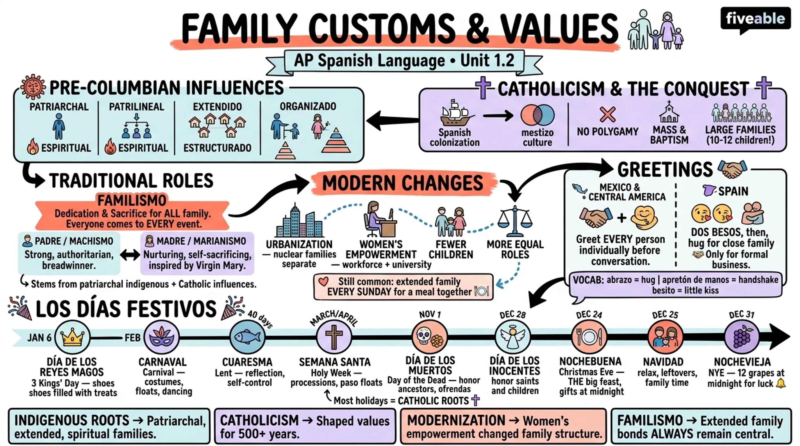 1.2 Family Customs and Values - AP Spanish Language - Unit 1 visual cheatsheet