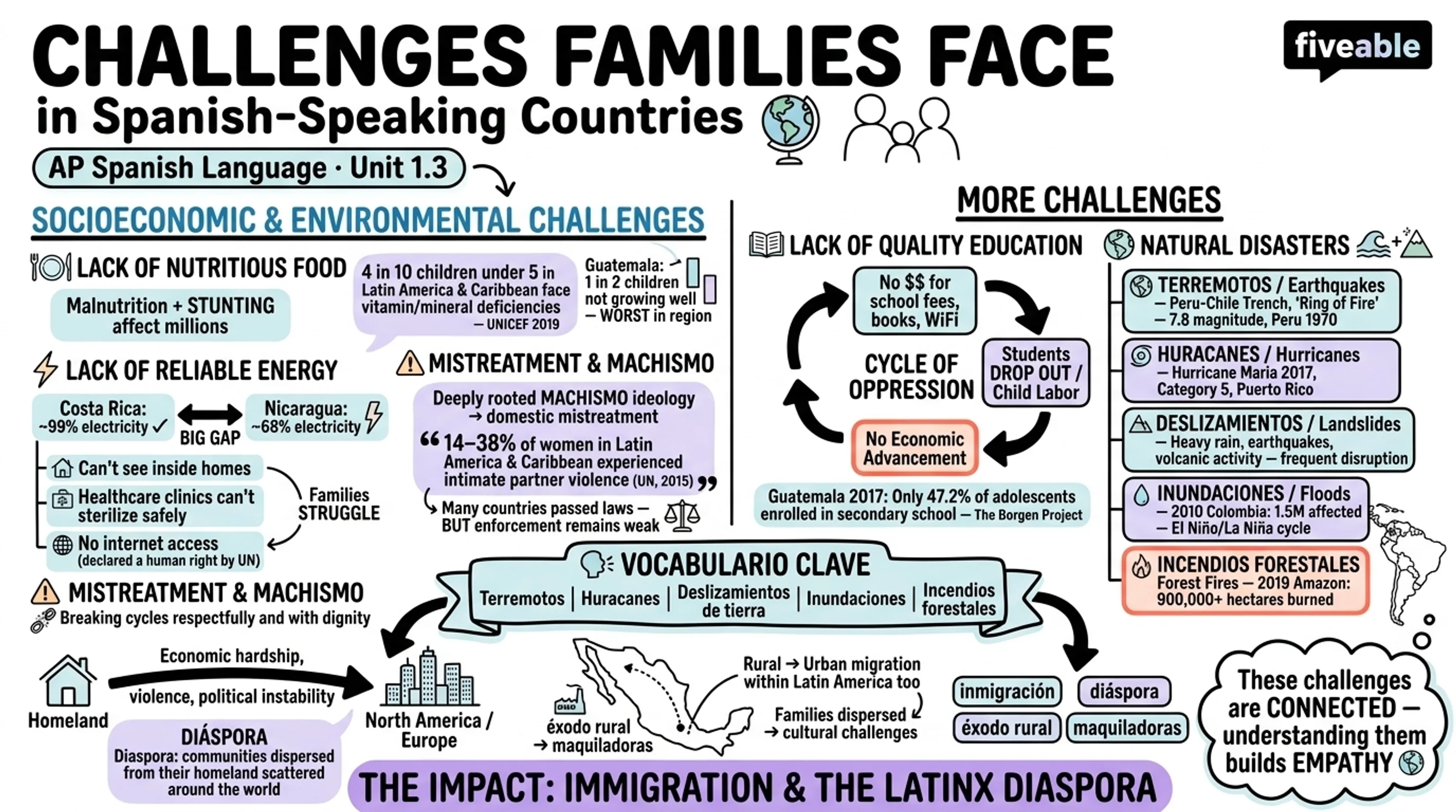 1.3 Challenges Families Face in Spanish-Speaking Countries - AP Spanish Language - Unit 1 visual cheatsheet