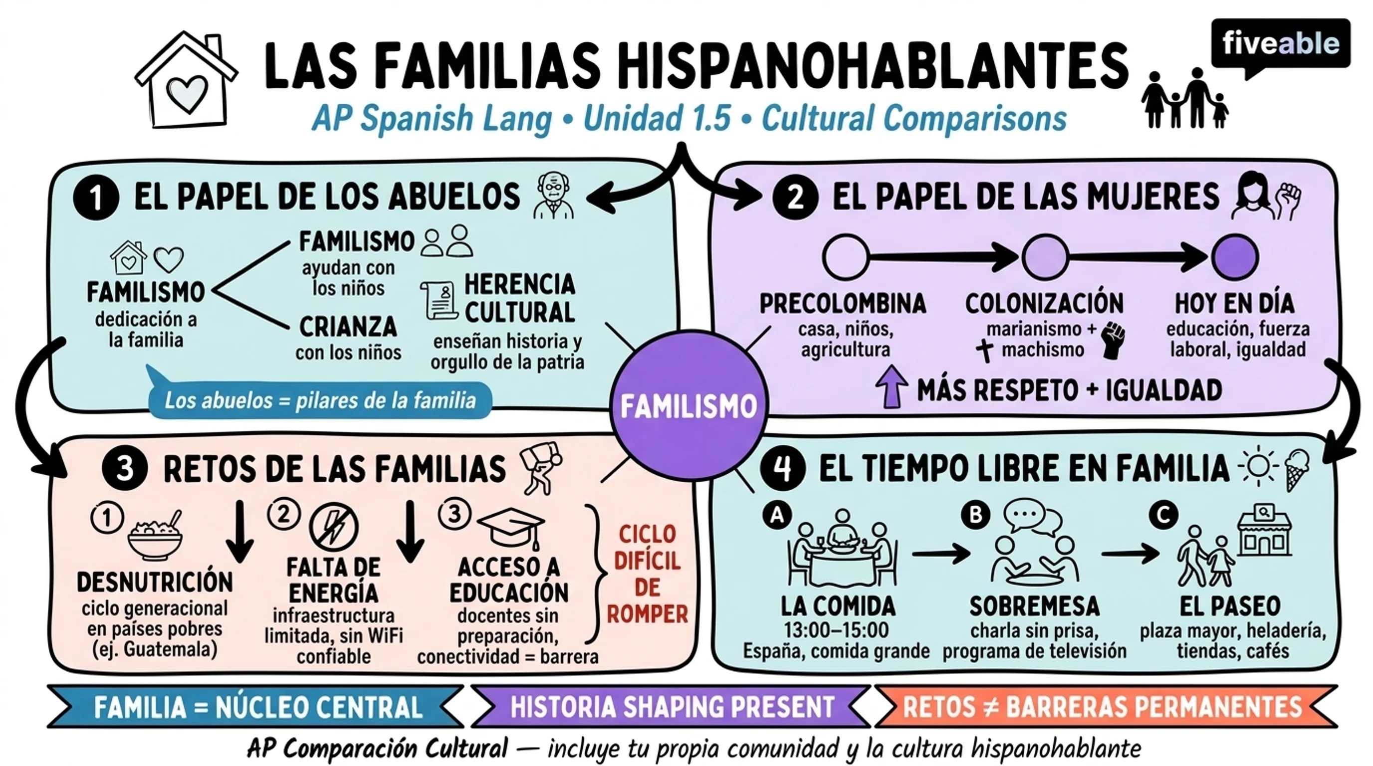 1.5 Possible Prompts for Unit 1 - AP Spanish Language - Unit 1 visual cheatsheet