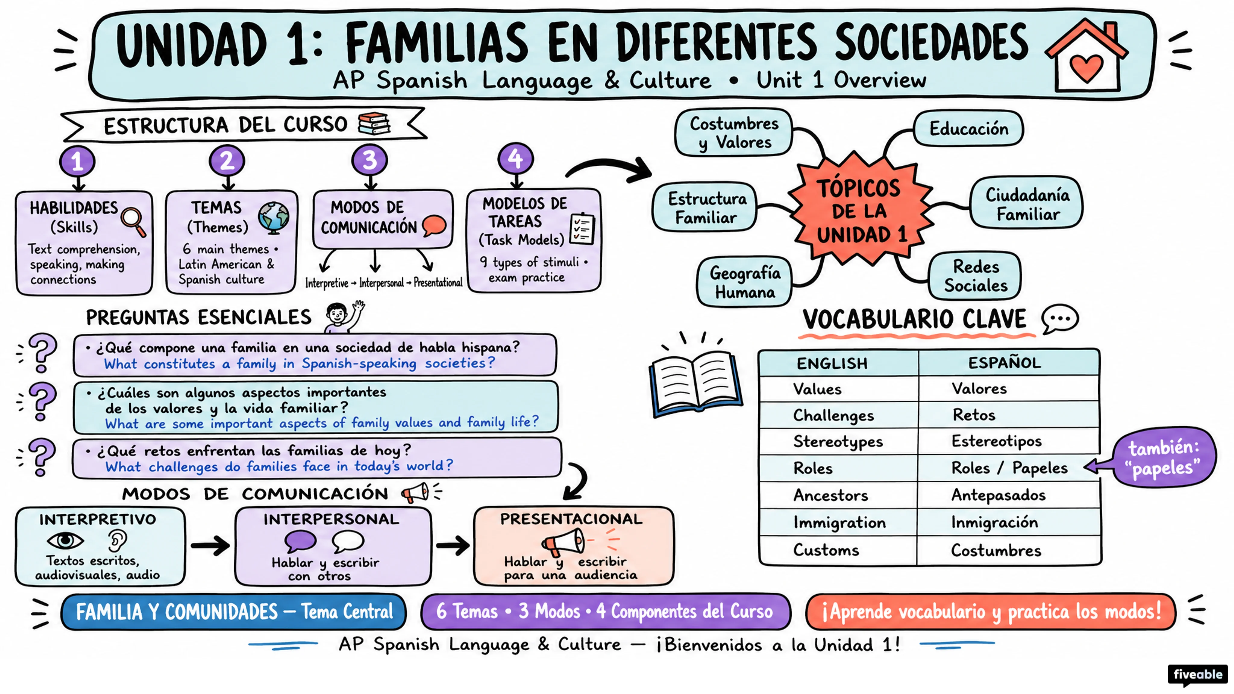 Unit 1 Overview: Families in Different Societies - AP Spanish Language - Unit 1 visual cheatsheet