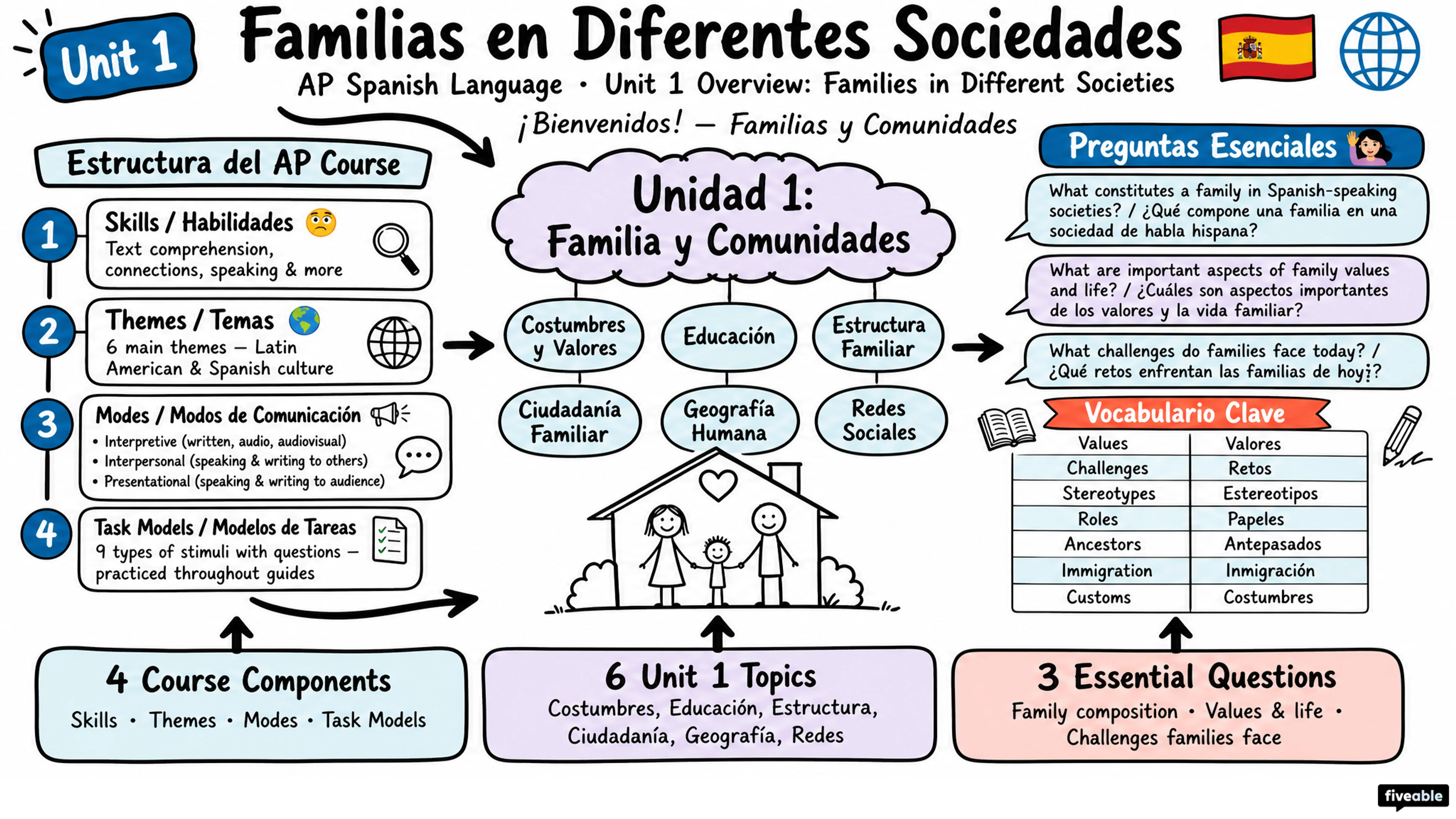 Unit 1 Overview: Families in Different Societies - AP Spanish Language - Unit 1 visual cheatsheet