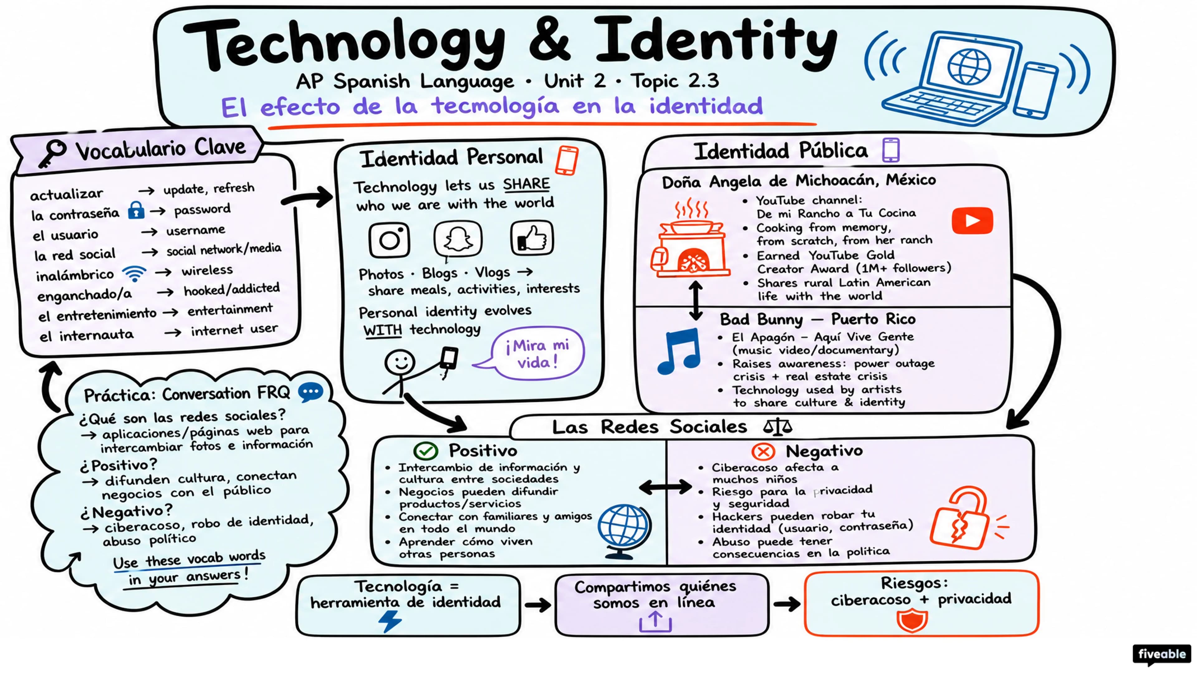 2.3 The Effect of Technology on Identity - AP Spanish Language - Unit 2 visual cheatsheet