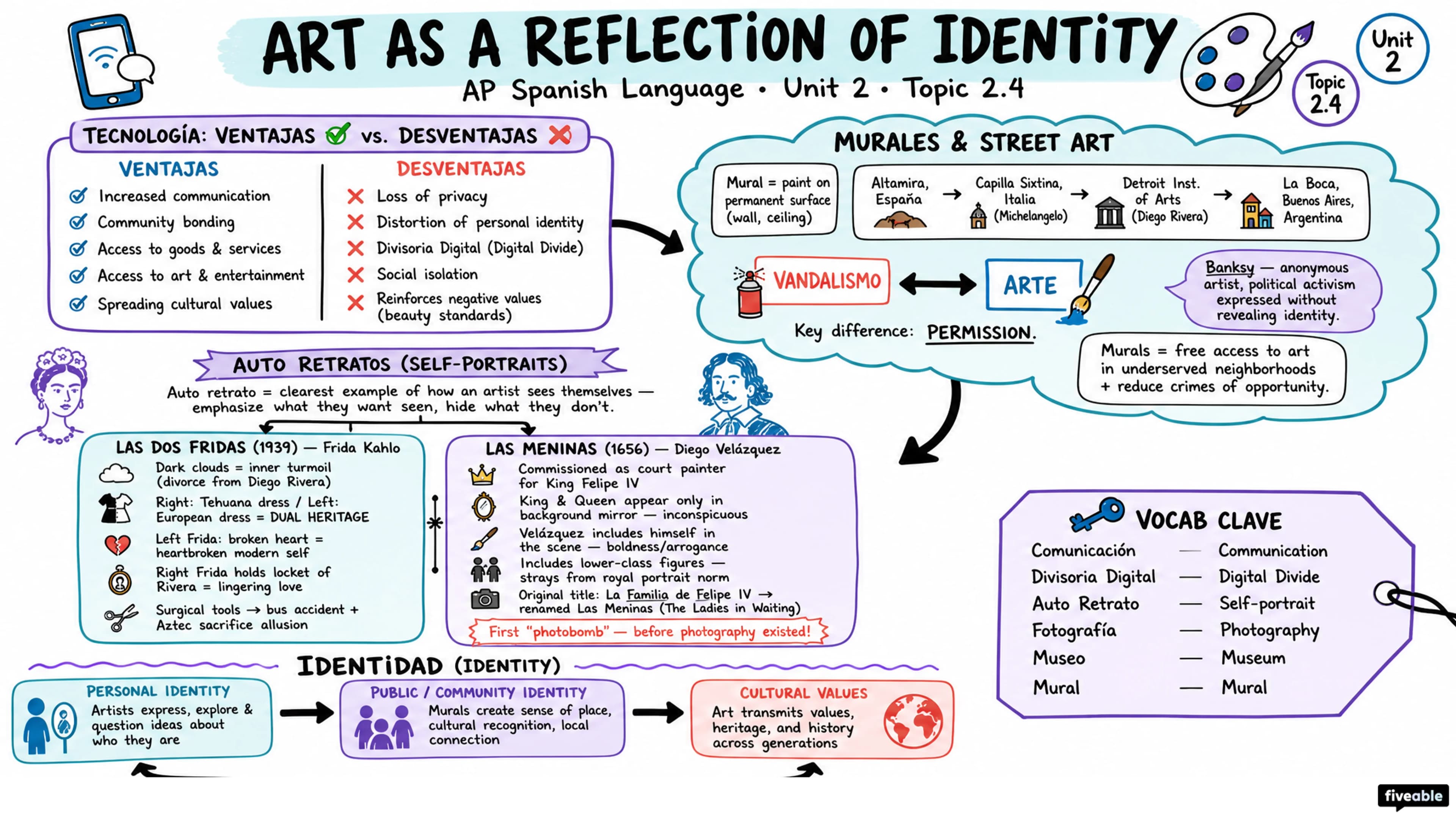2.4 Art As a Reflection of Identity - AP Spanish Language - Unit 2 visual cheatsheet