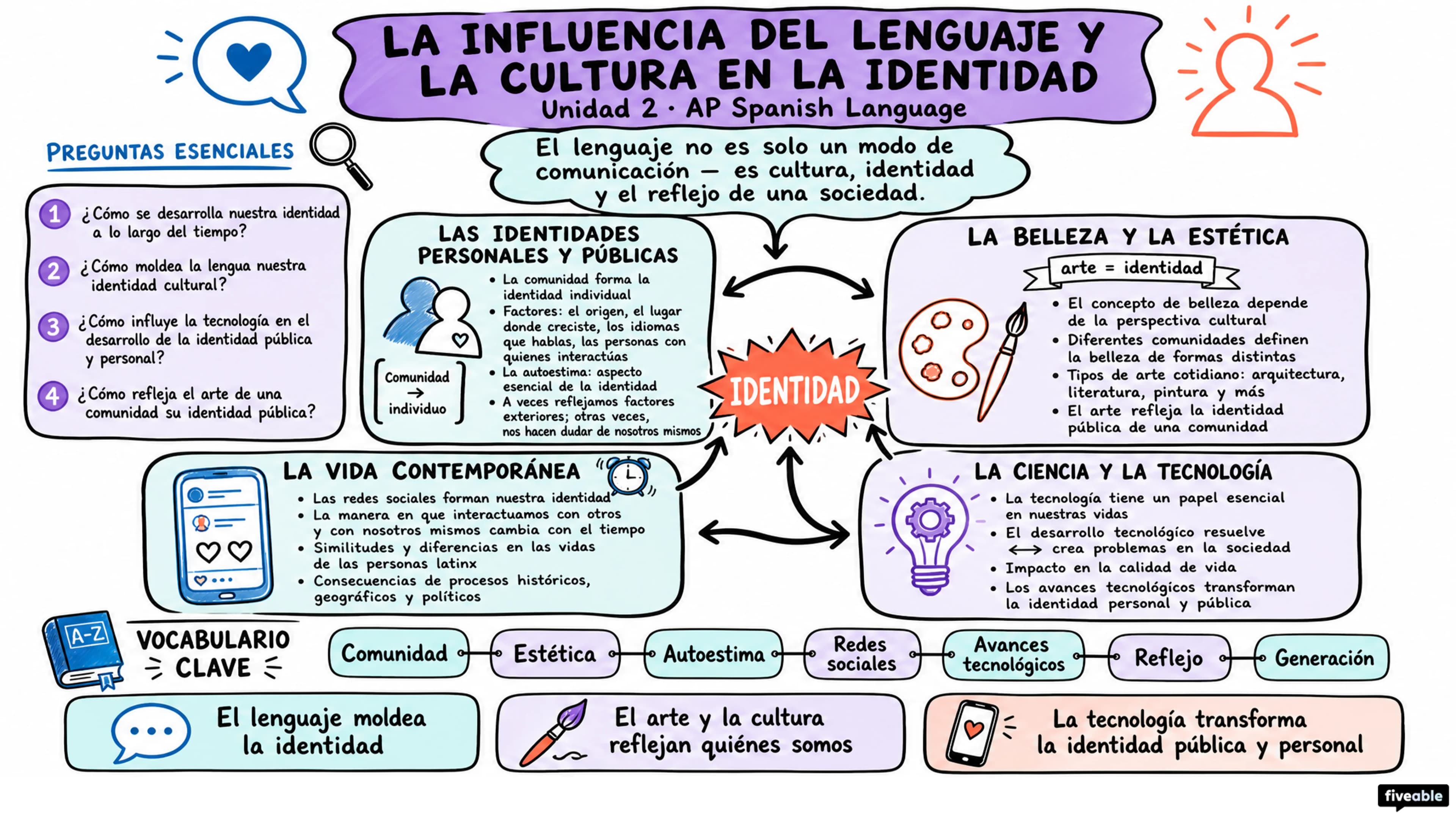 Unit 2 Overview: The Influence of Language and Culture on Identity - AP Spanish Language - Unit 2 visual cheatsheet